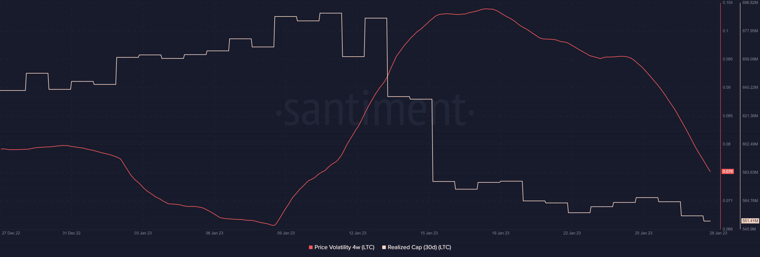 Litecoin realized cap and velocity