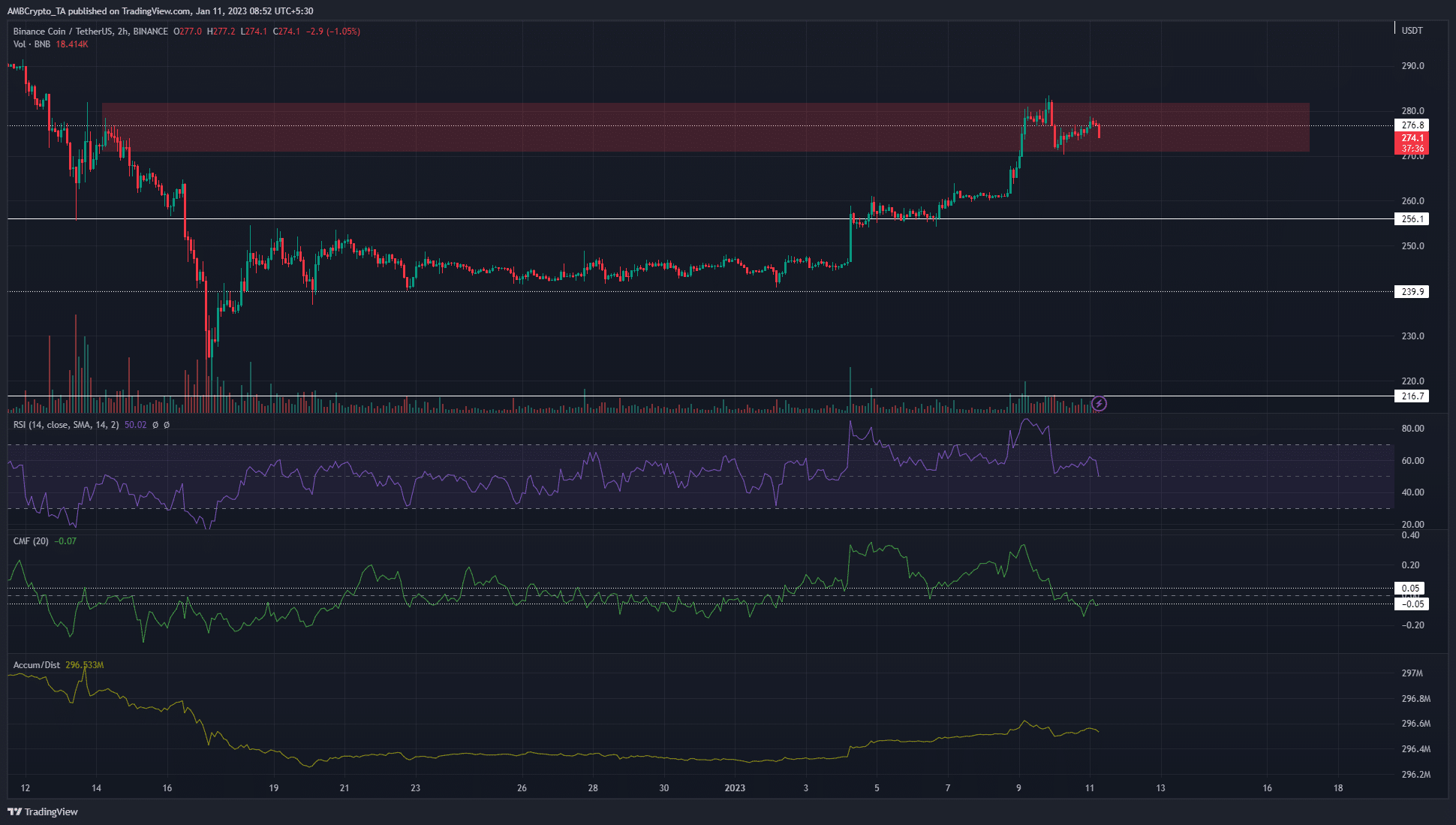 Binance Coin sees some selling pressure around $280, can bulls break through?