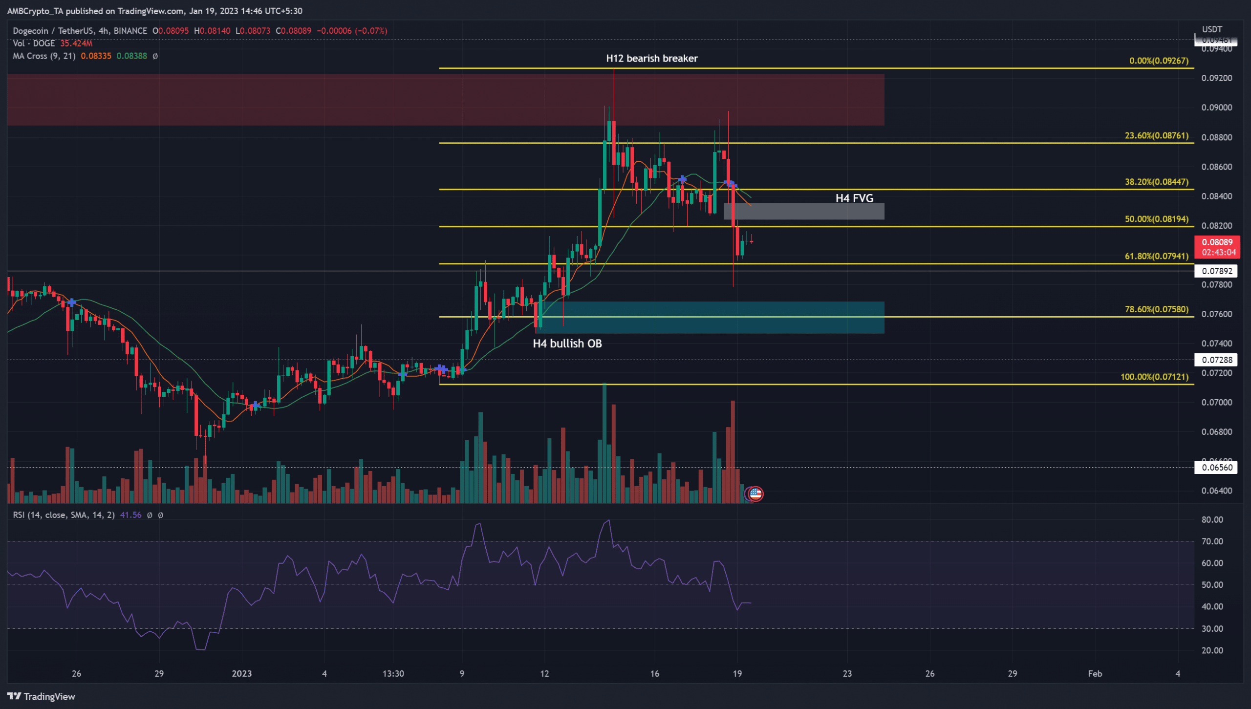 Dogecoin sees a short-term rejection at resistance, will $0.075 be tested next?