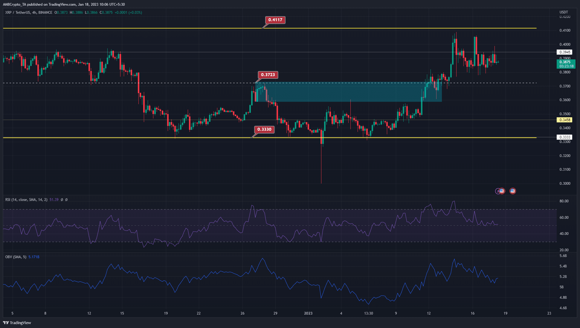 XRP faces a critical level of resistance at the range high, watch out for a false breakout