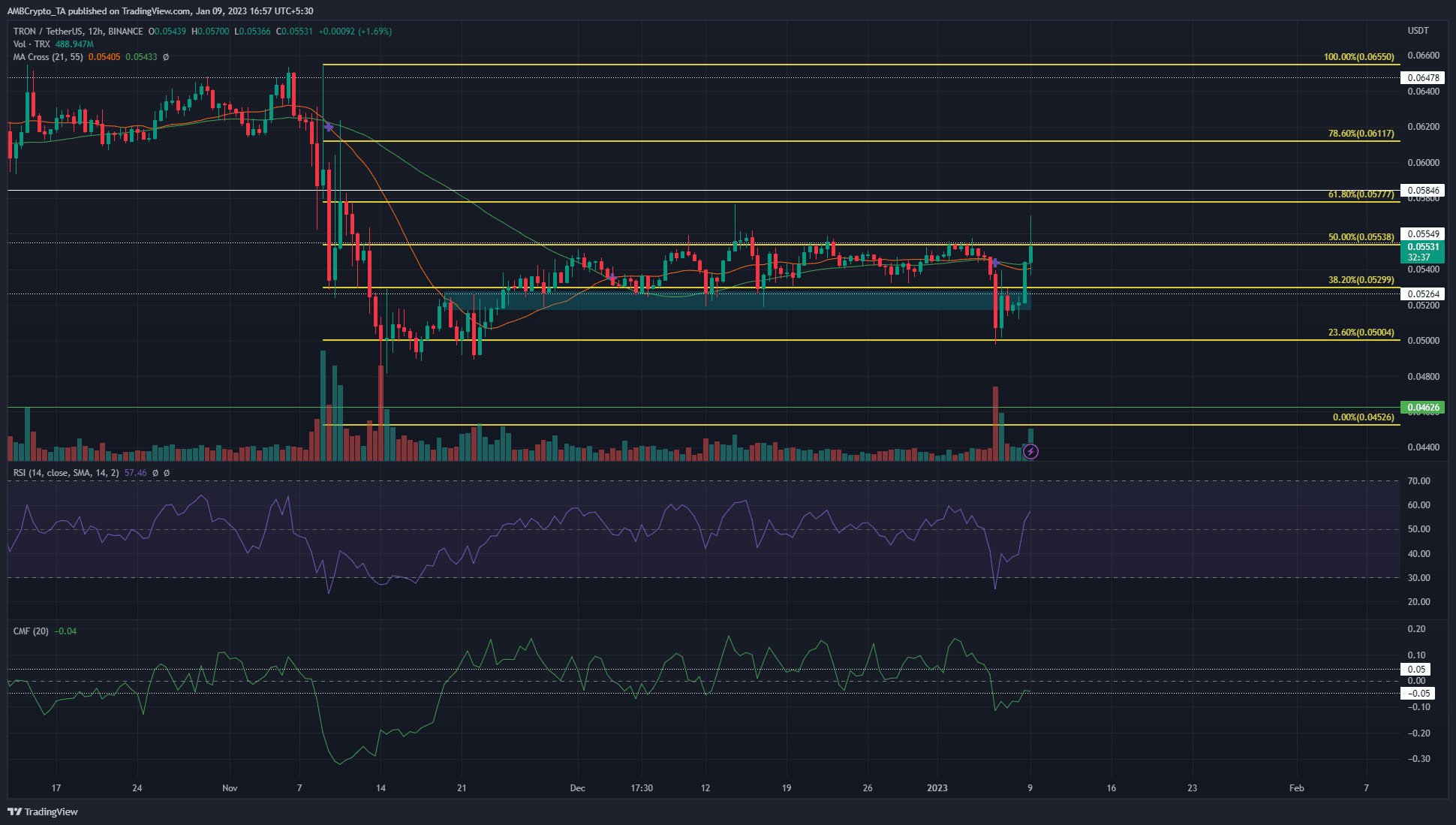 TRON tests $0.05 as support and sees a positive reaction- what next?
