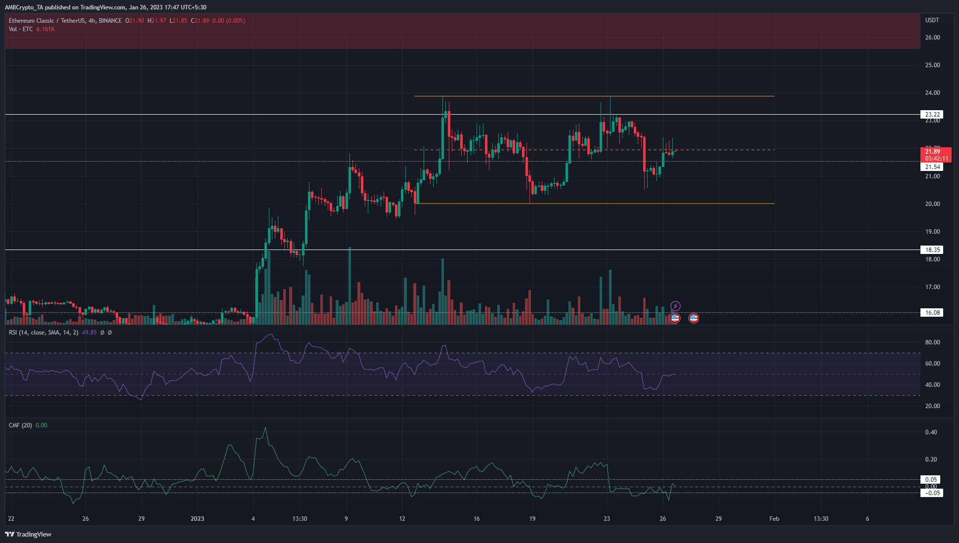 ¿Deberían los alcistas de Ethereum Classic esperar una caída a los mínimos del rango?