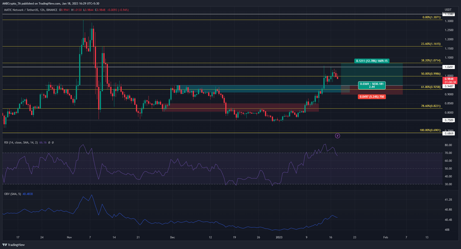 MATIC has a strong bullish structure, watch out for a dip to this level