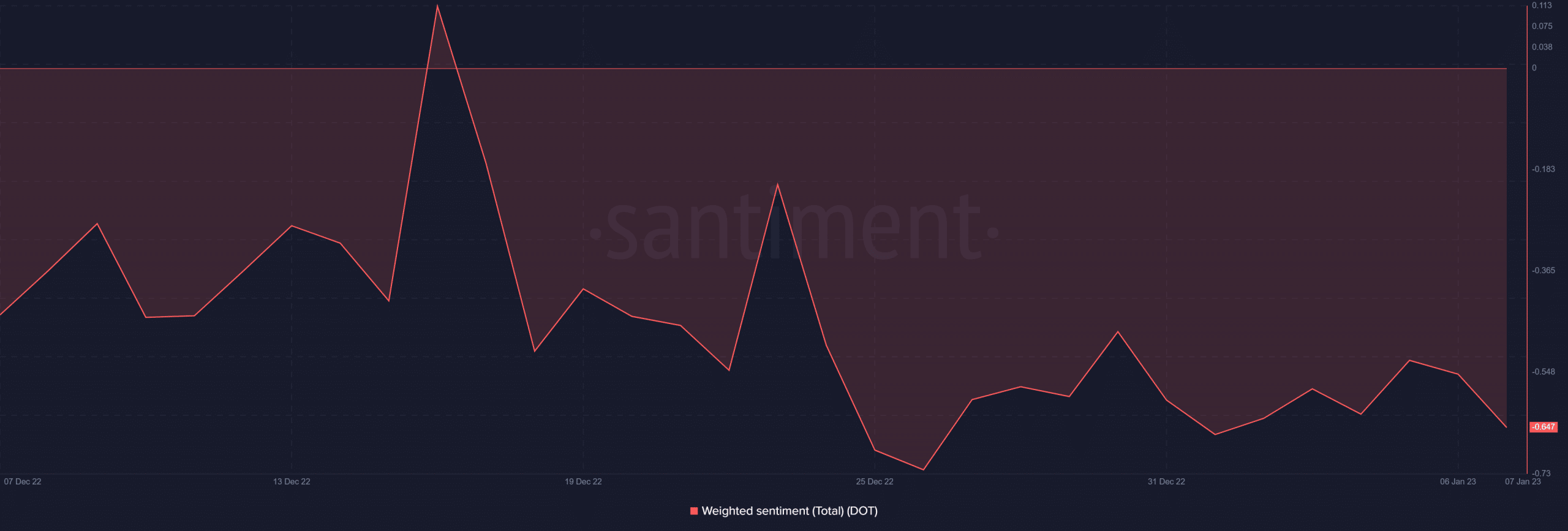 Polkadot weighted sentiment