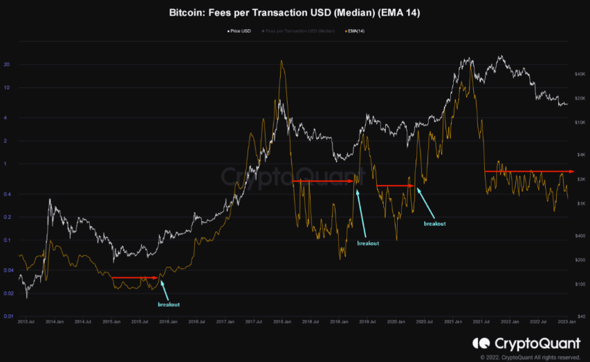Bitcoin historical demand levels