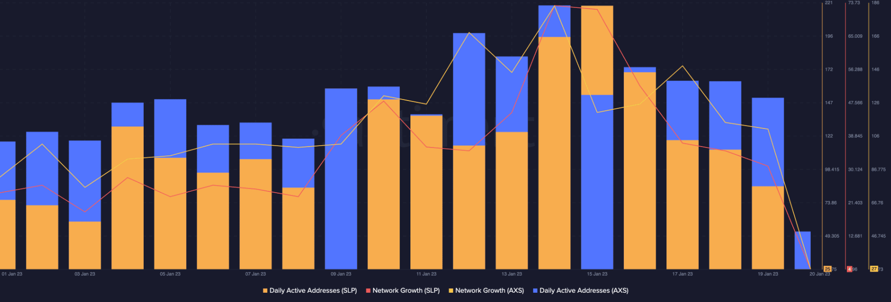 AXS price and Axie Infinity network growth