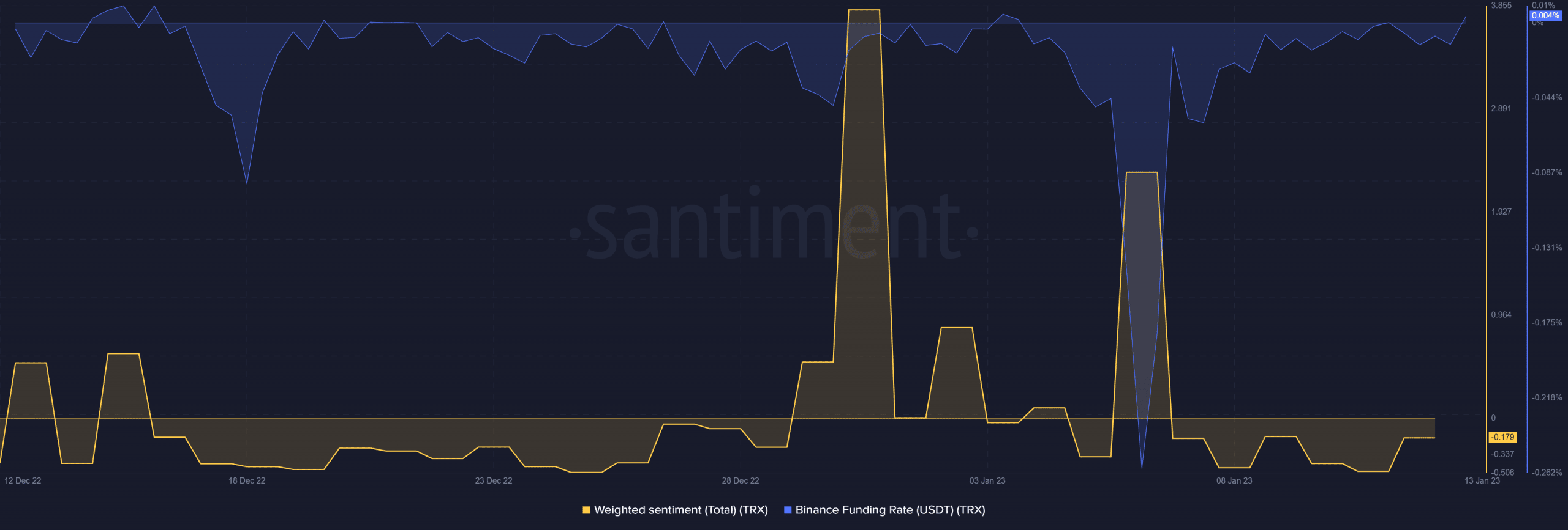 Tron weighted sentiment and Binance funding rate 