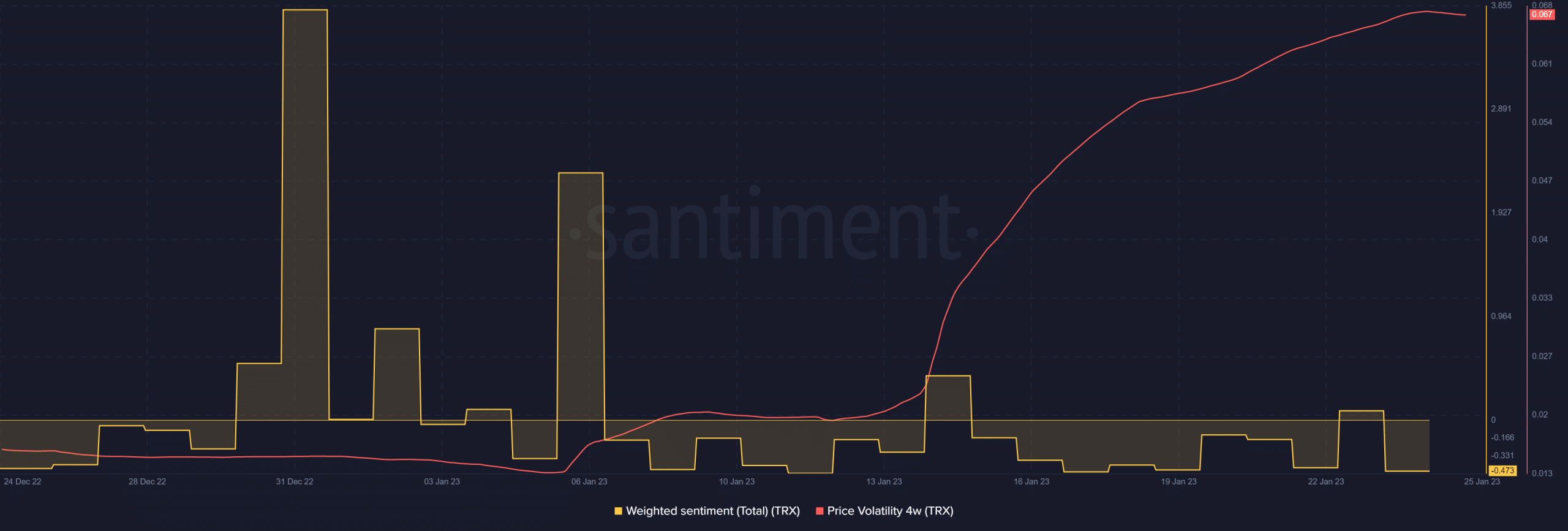 Tron price volatility and weighted sentiment