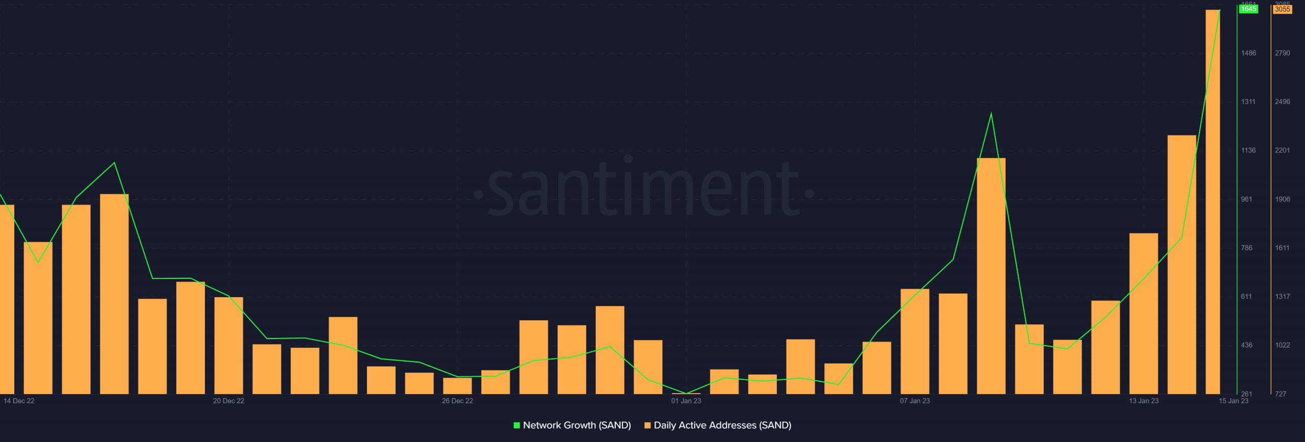 SAND network growth and daily active addresses