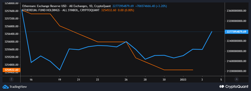 ETH exchange reserves and funding rate