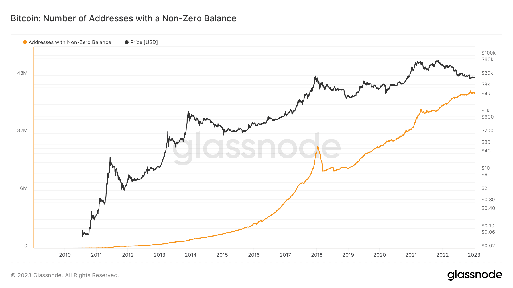 Bitcoin addresses with non-zero balance