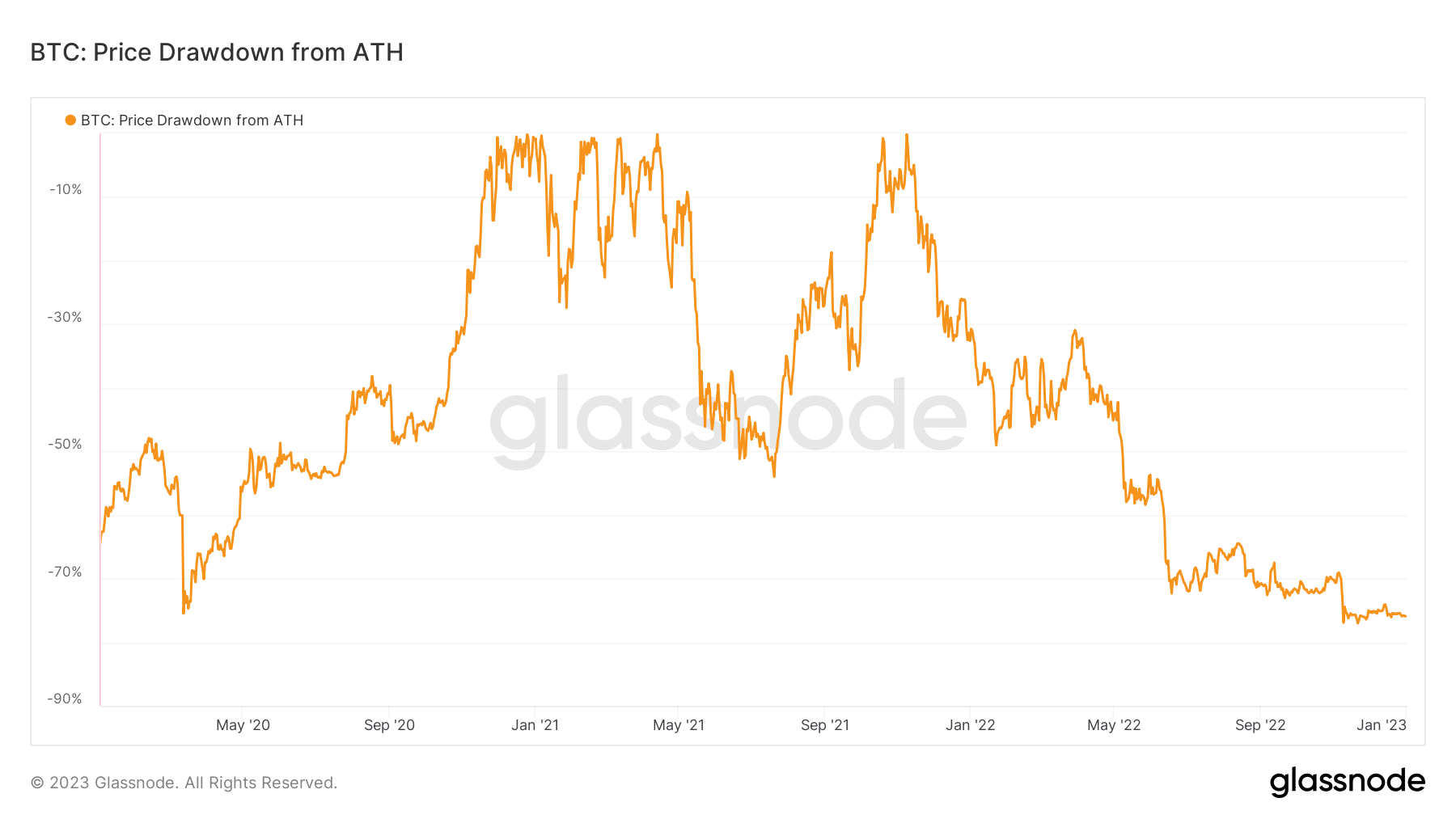 Bitcoin price drawdown from ATH