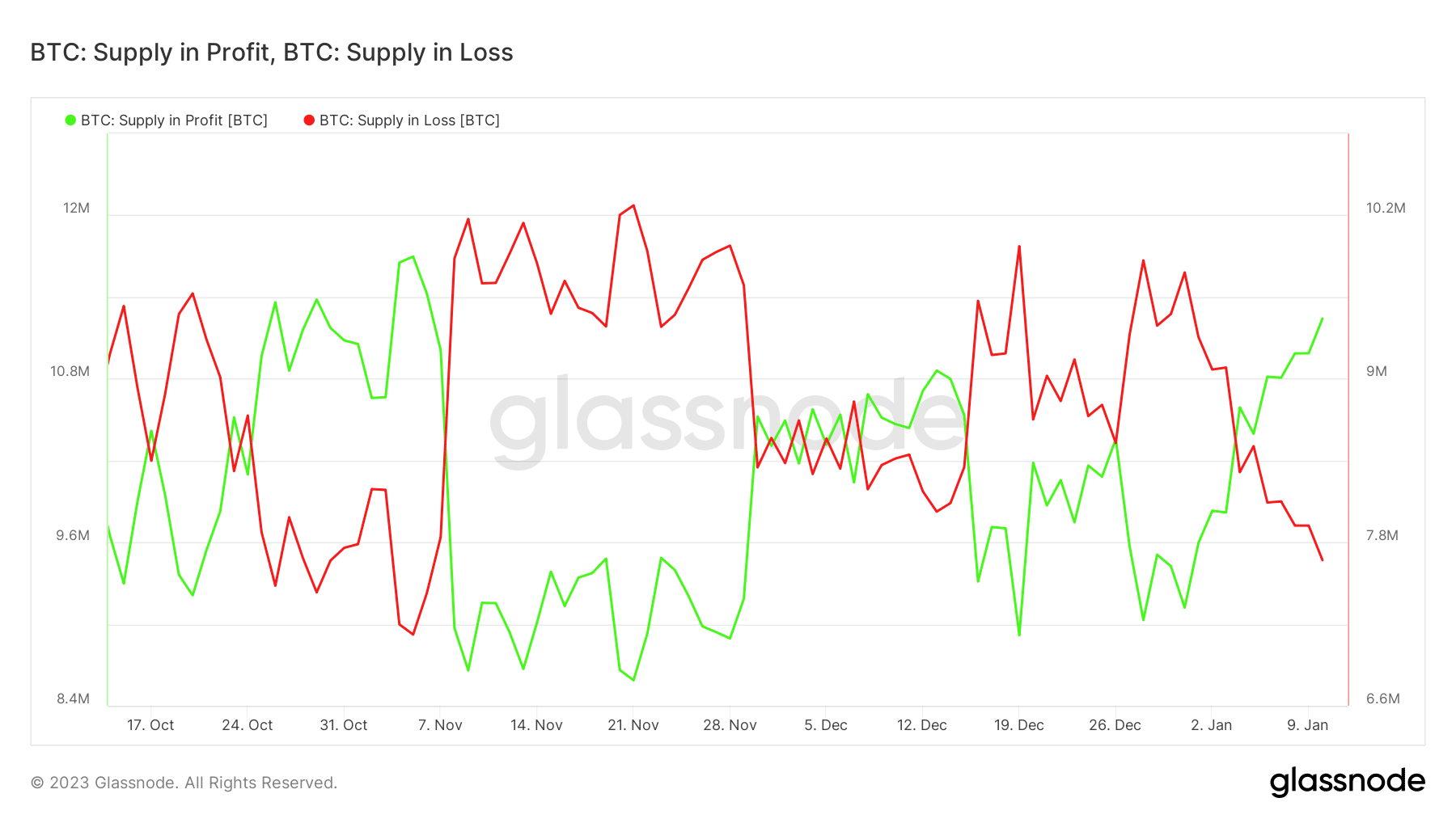 Bitcoin supply in profit and in loss