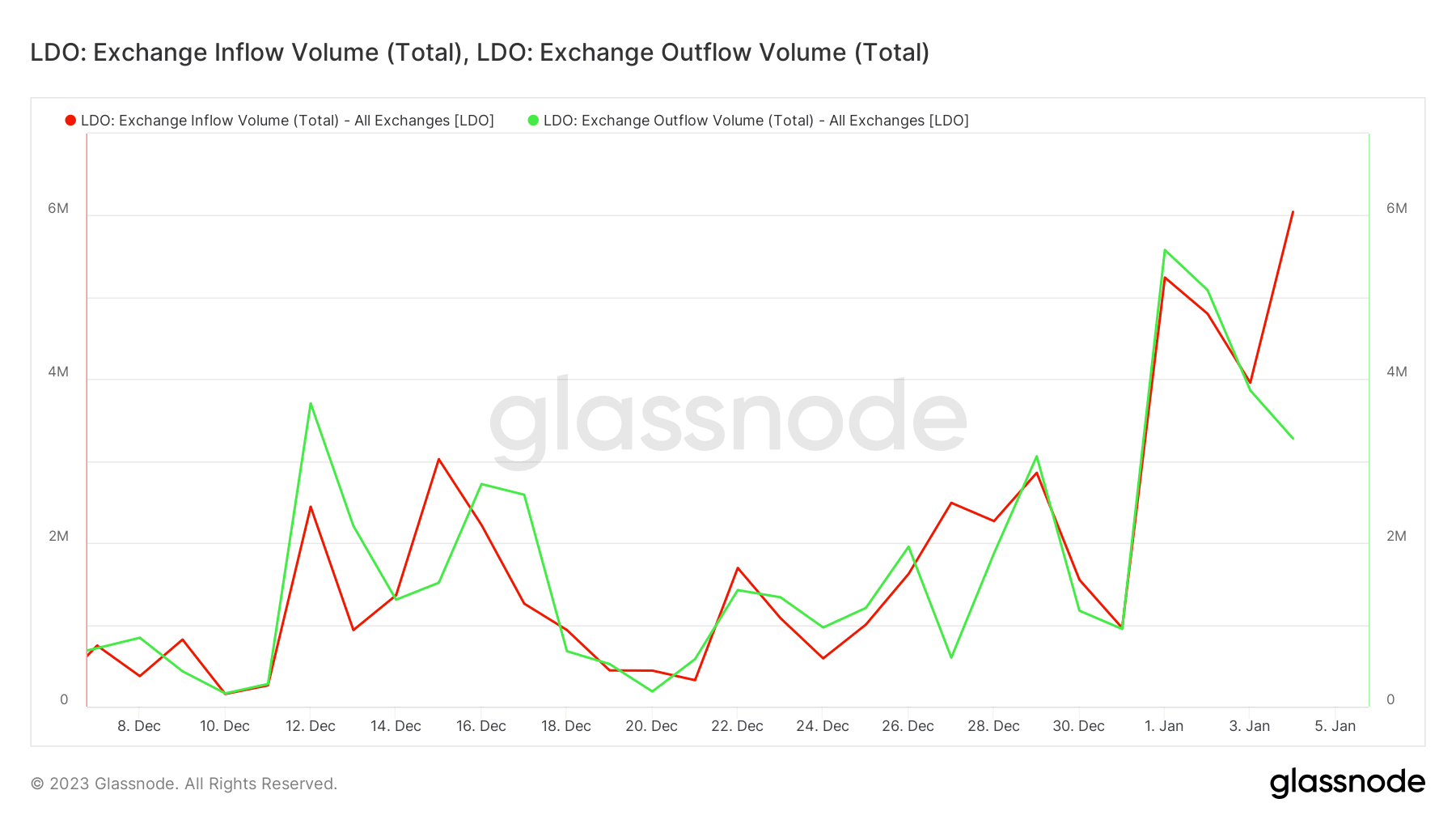 LDO exchange flows