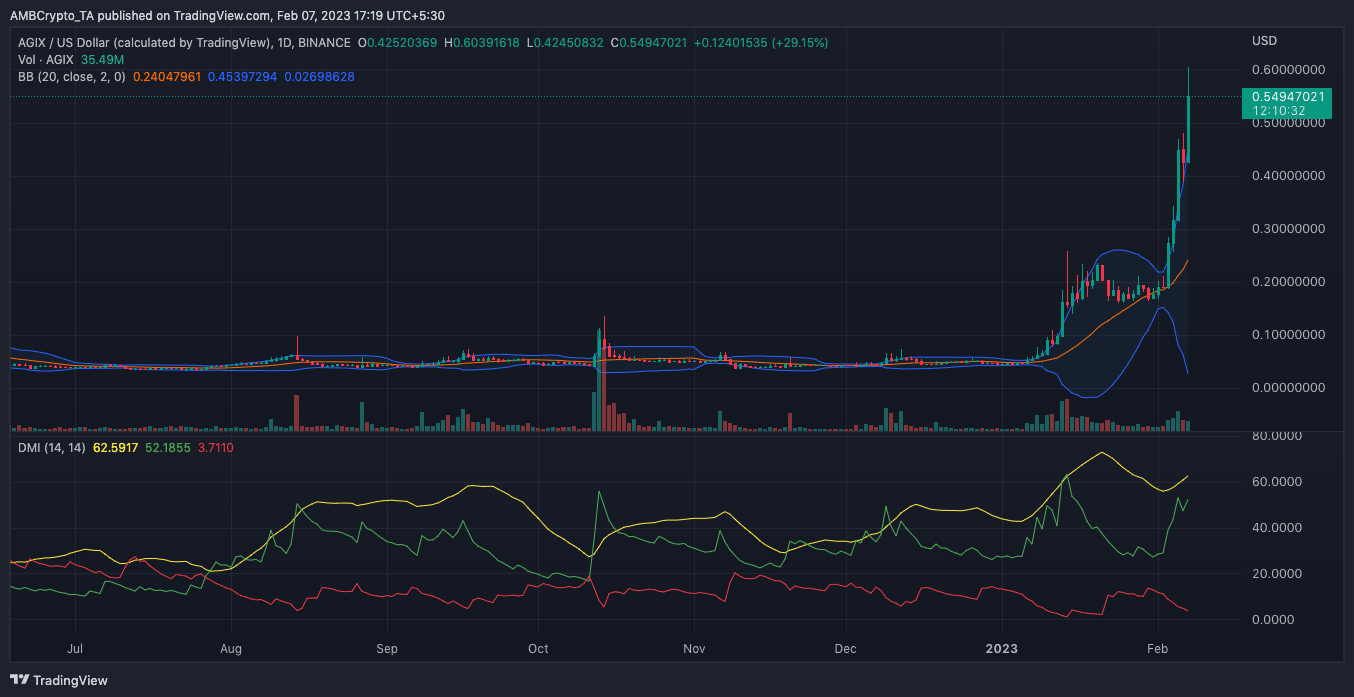 AGIX price action