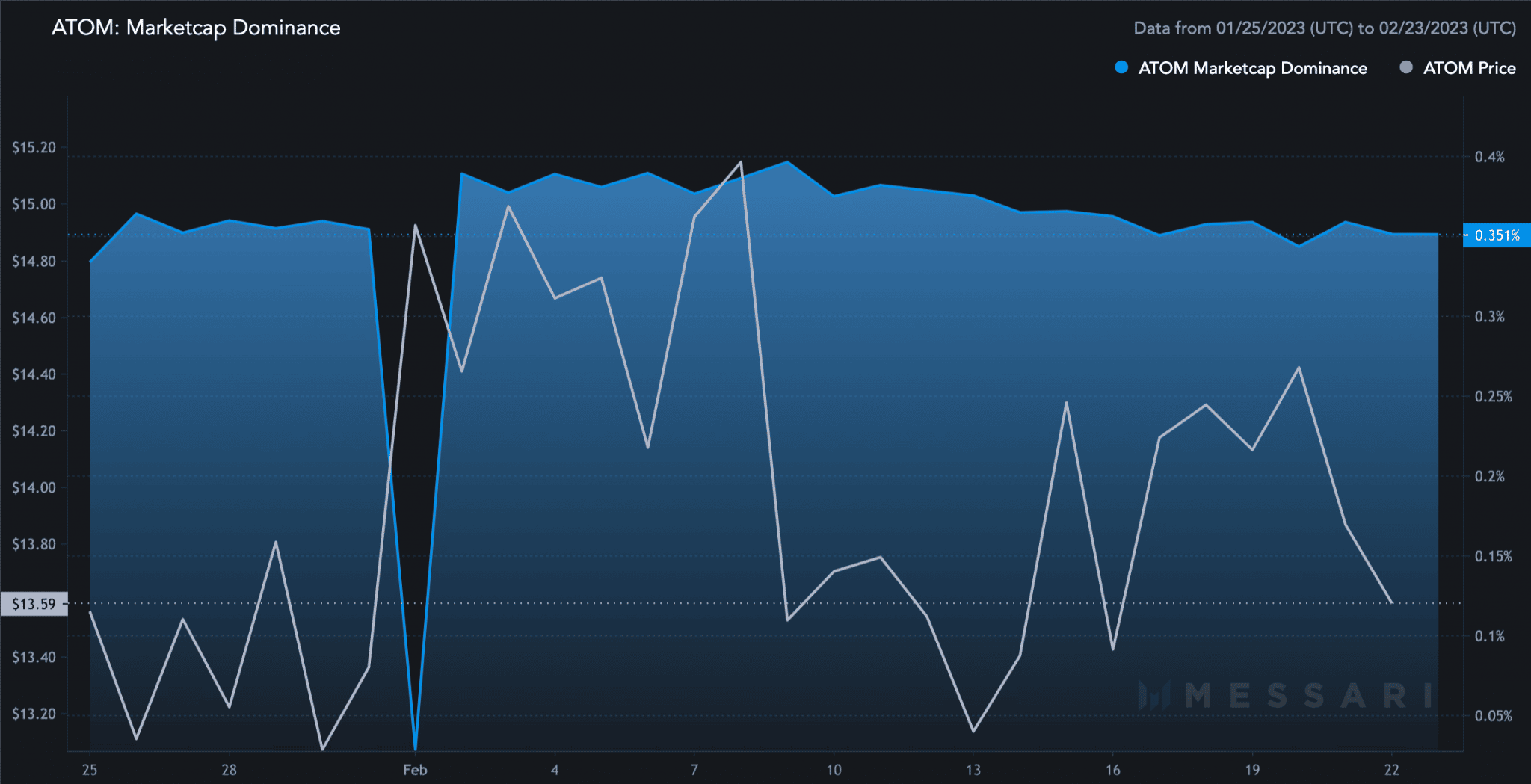 Cosmos [ATOM]: Is it the right time to short? Analyzing... - AMBCrypto