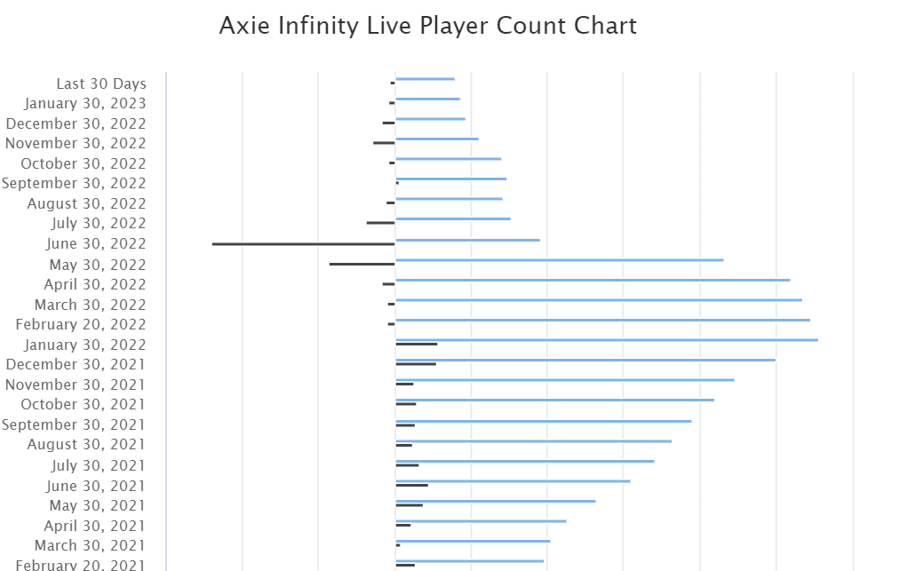 Axie Infinity active players chart