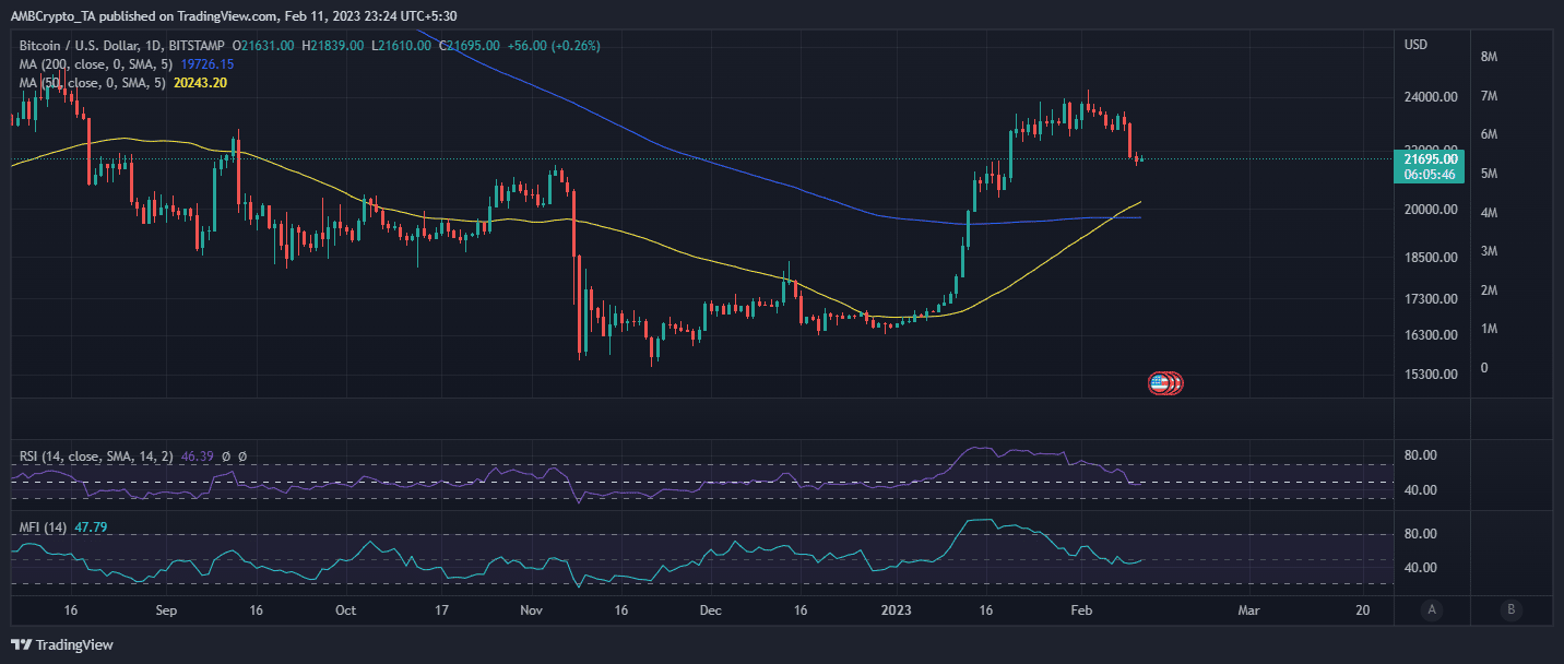 Bitcoin price action