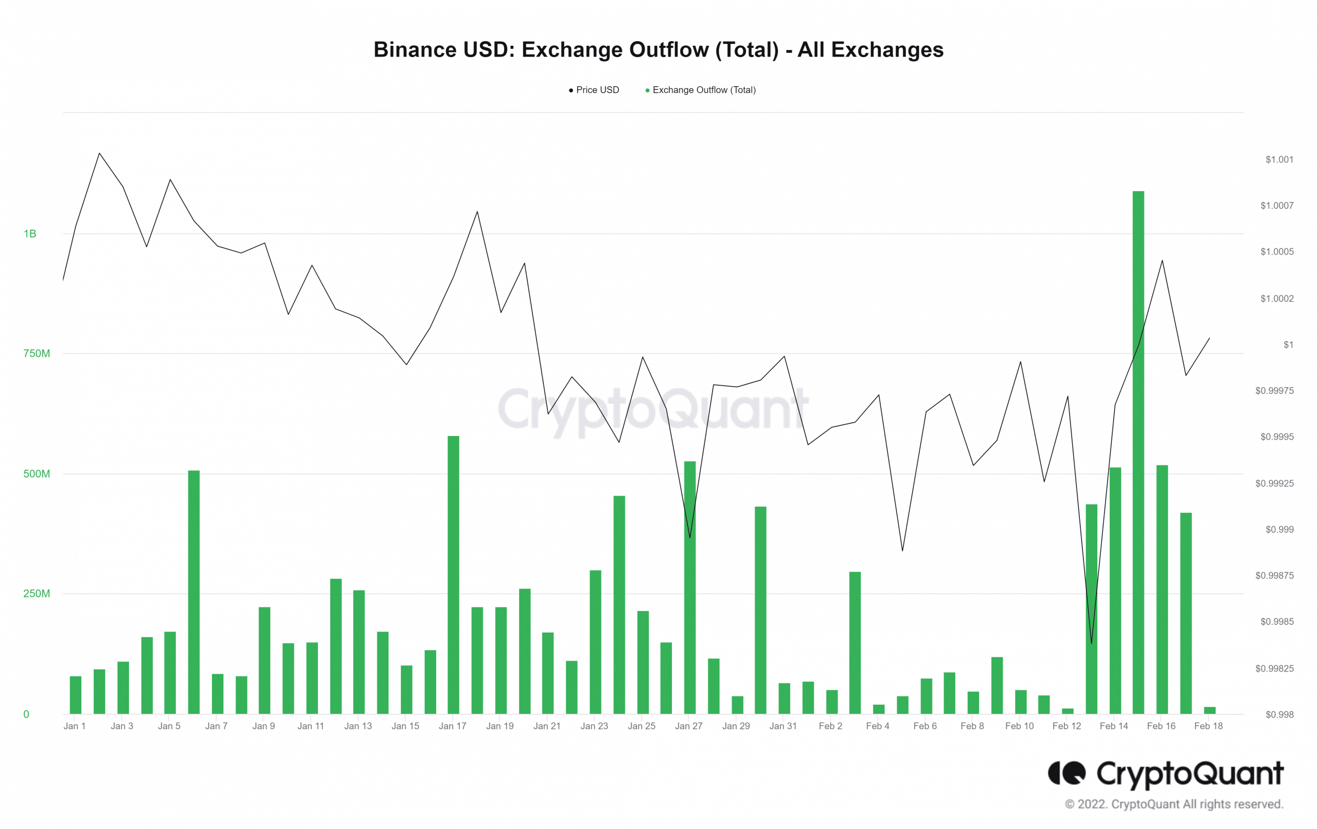 Binance USD (BUSD) Exchange Outflow
