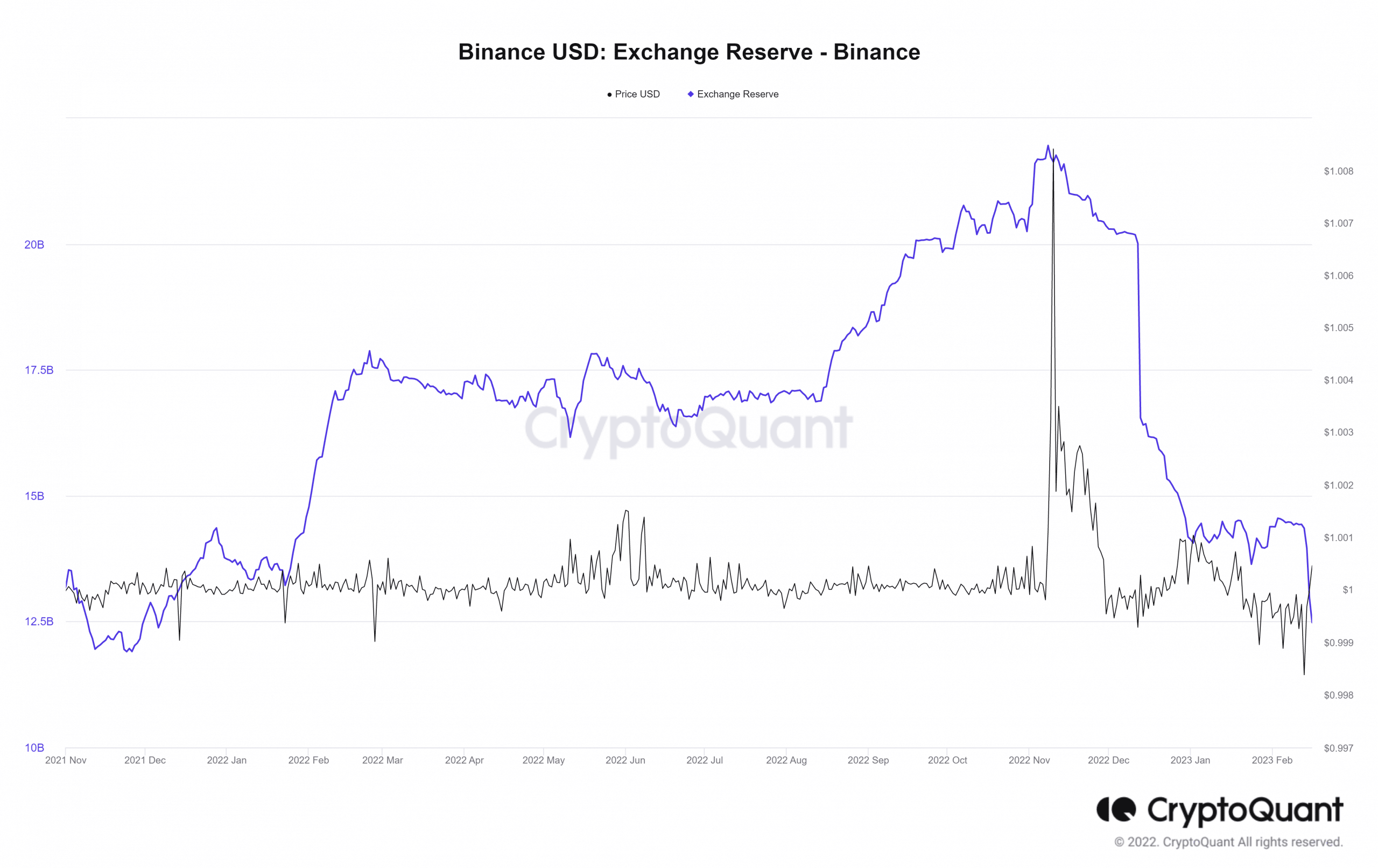 Binance USD Exchange Reserve