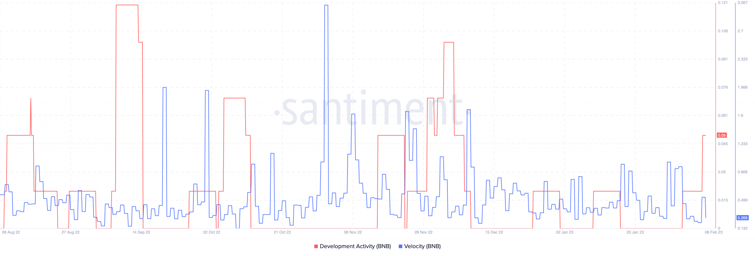 BNB on-chain development activity and velocity