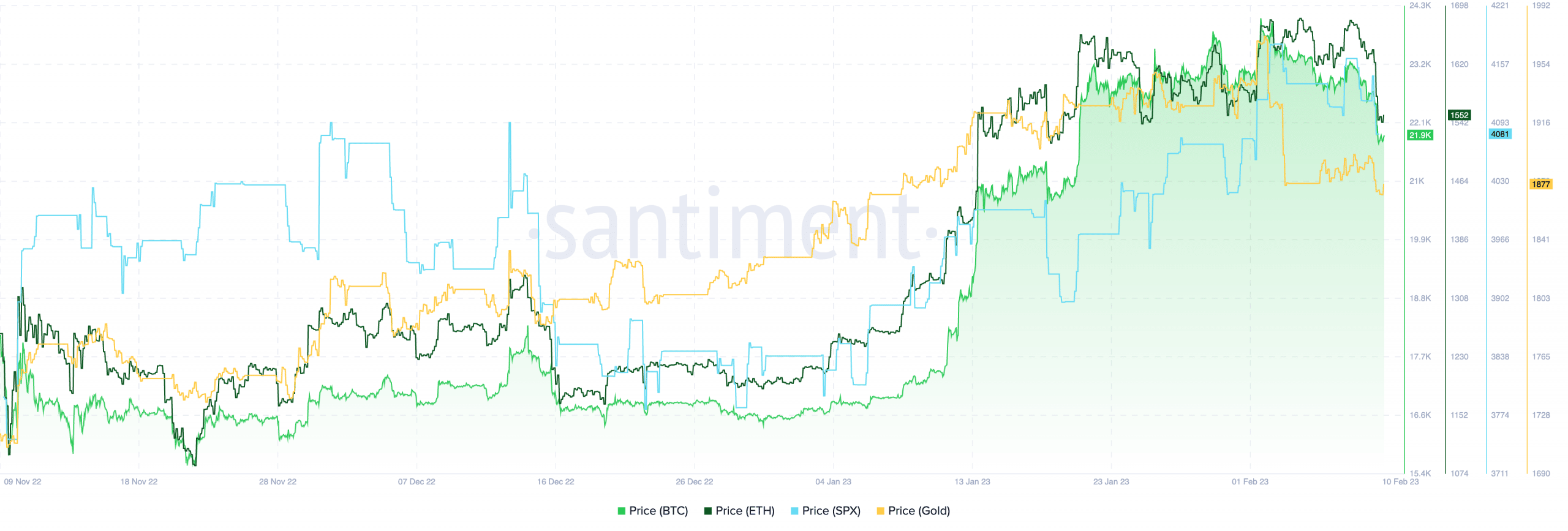Correlação do Bitcoin com o S&P 500 e o preço do ouro