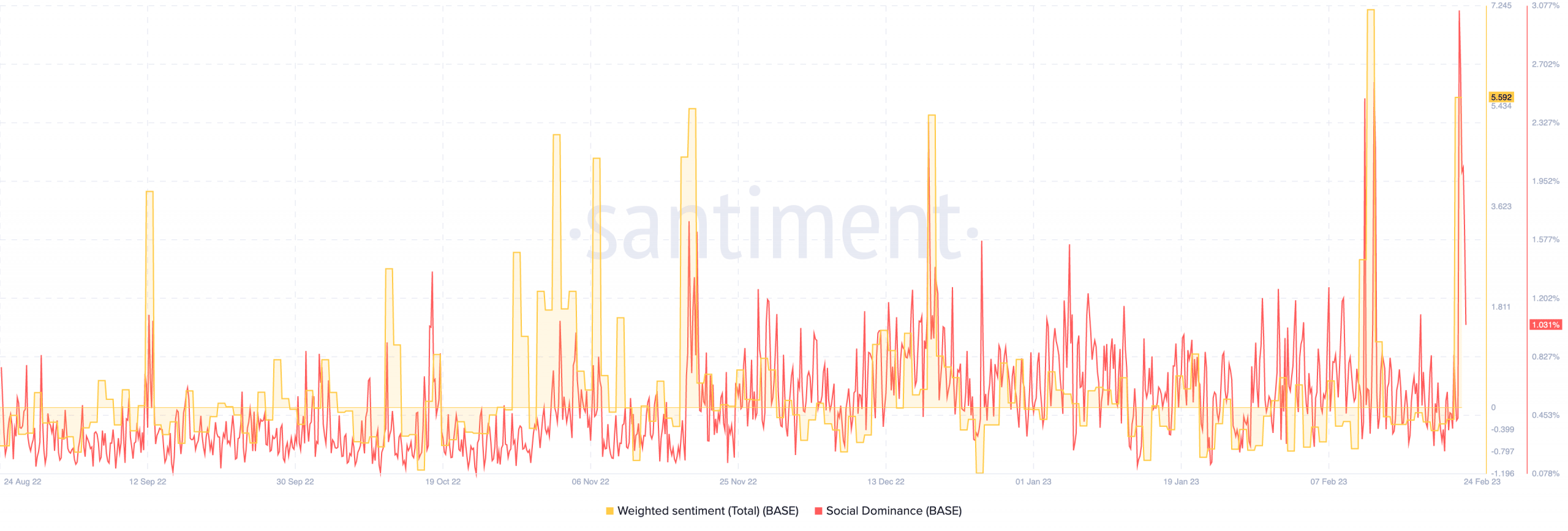 Base Protocol social volume and weighted sentiment