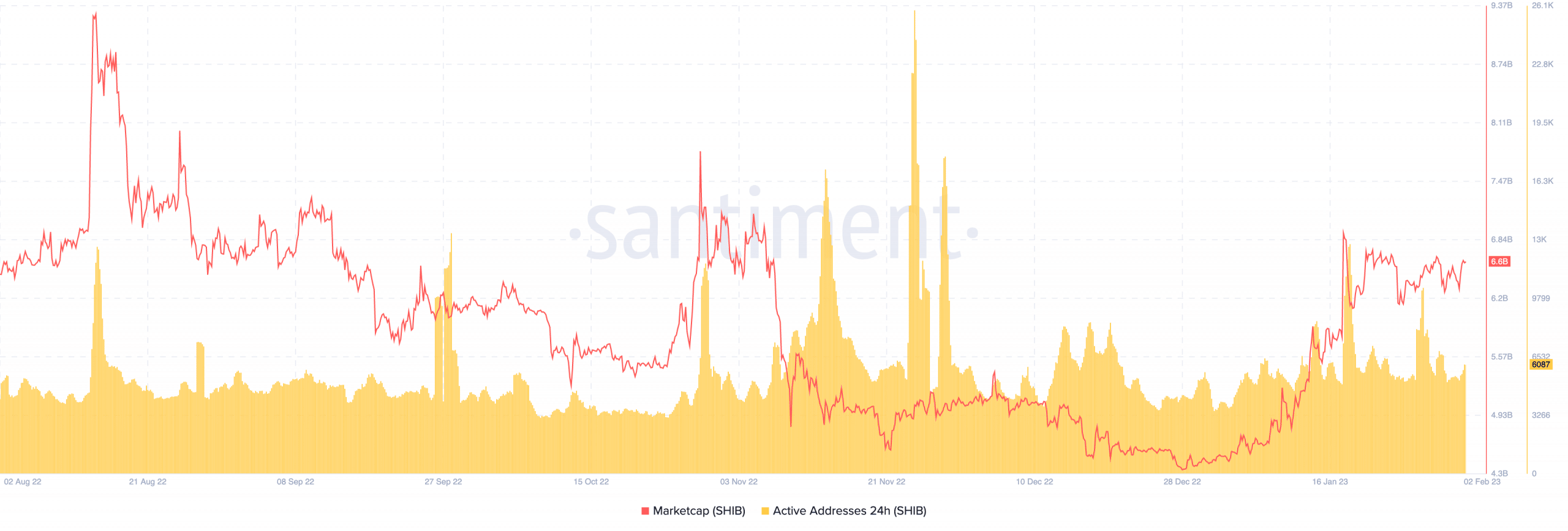 Capitalización de mercado y direcciones activas de Shiba Inu