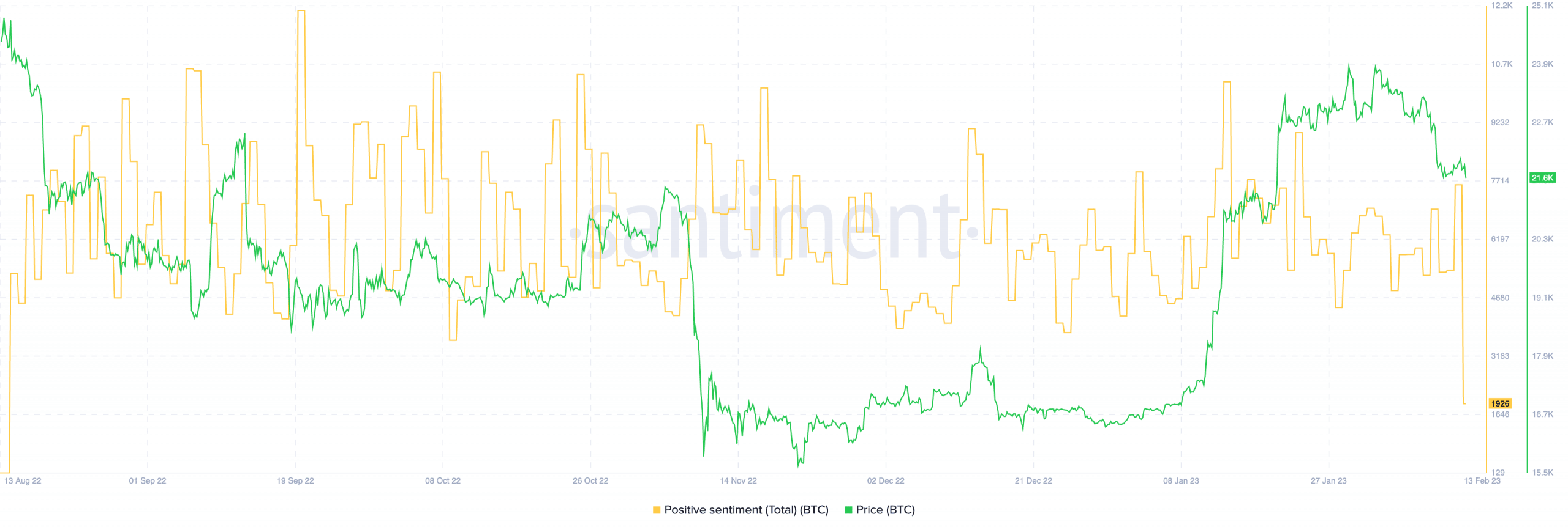 Preço do BTC e sentimento positivo do Bitcoin