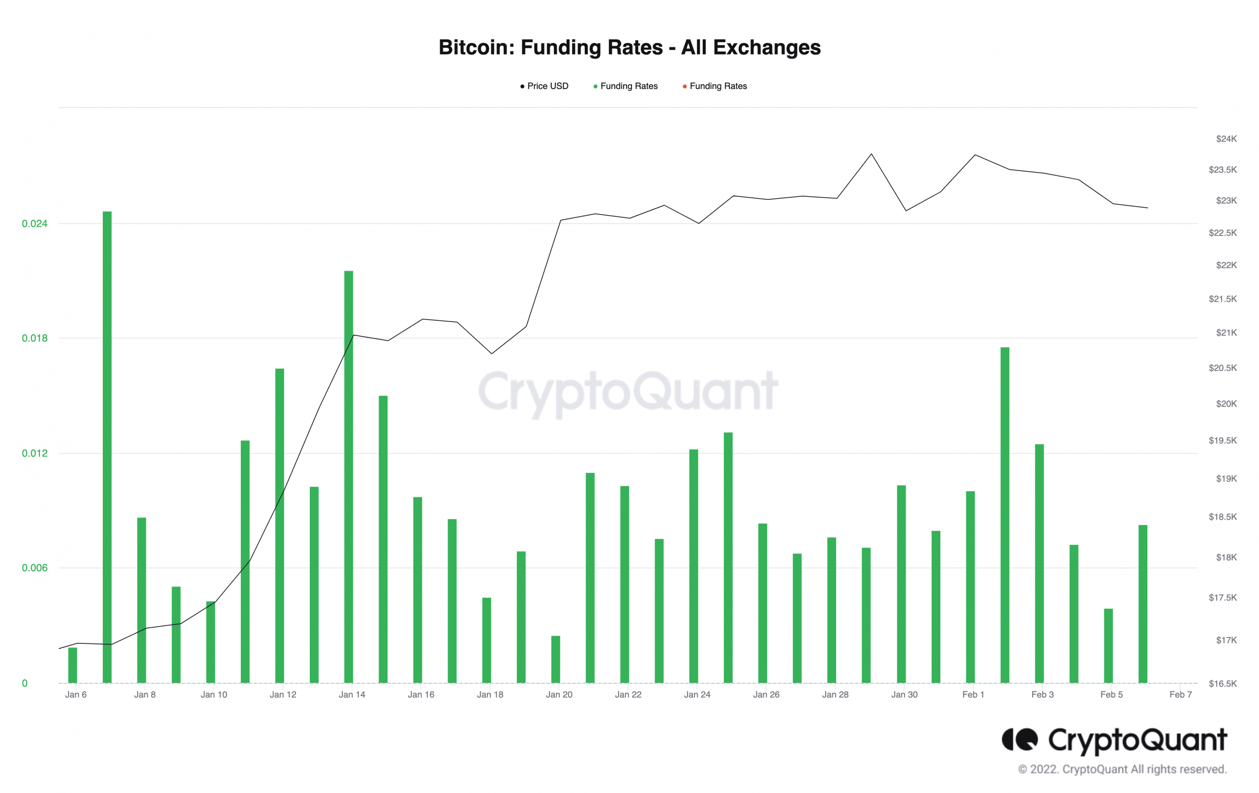 Bitcoin Funding Rates All