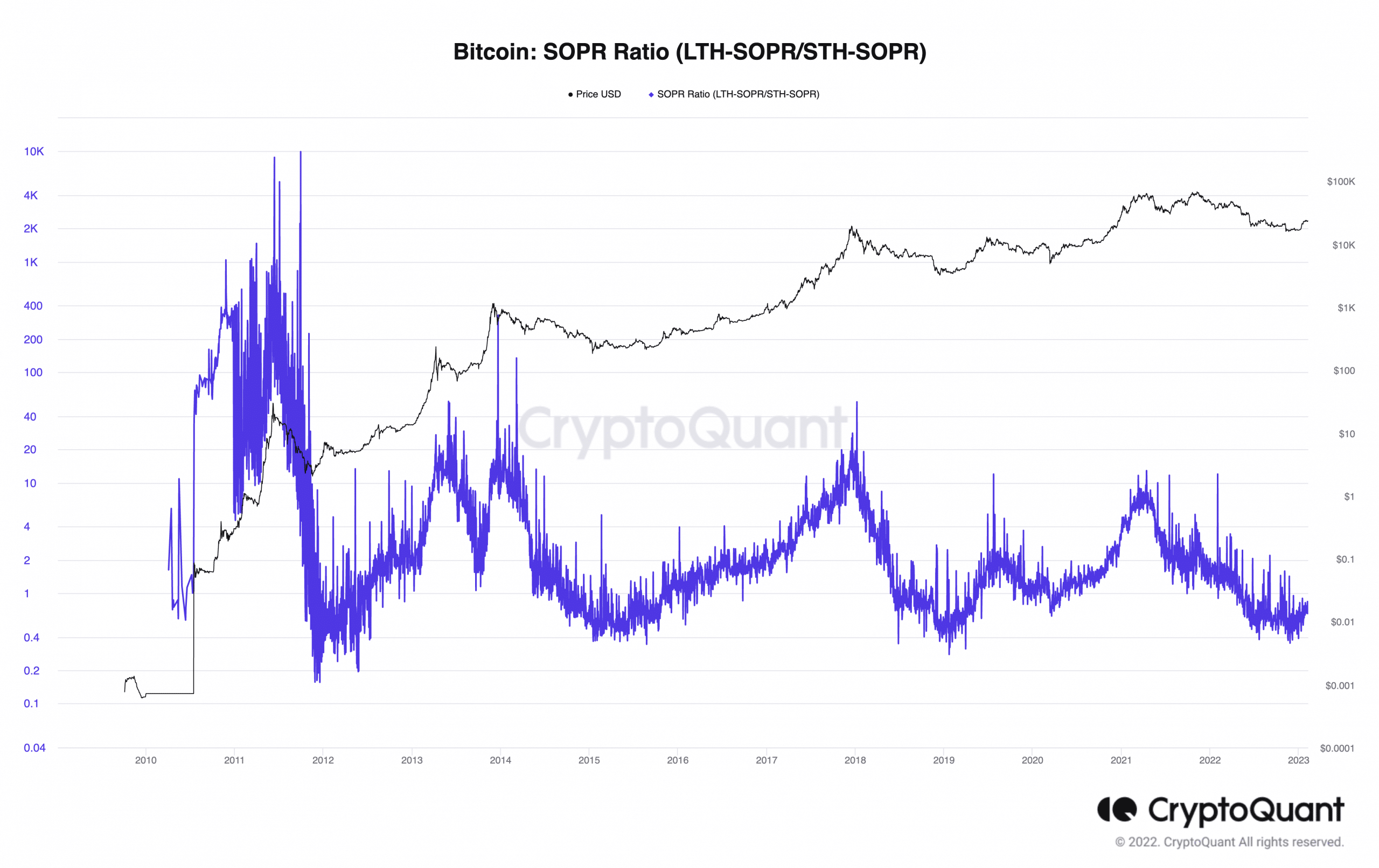 Bitcoin SOPR ratio