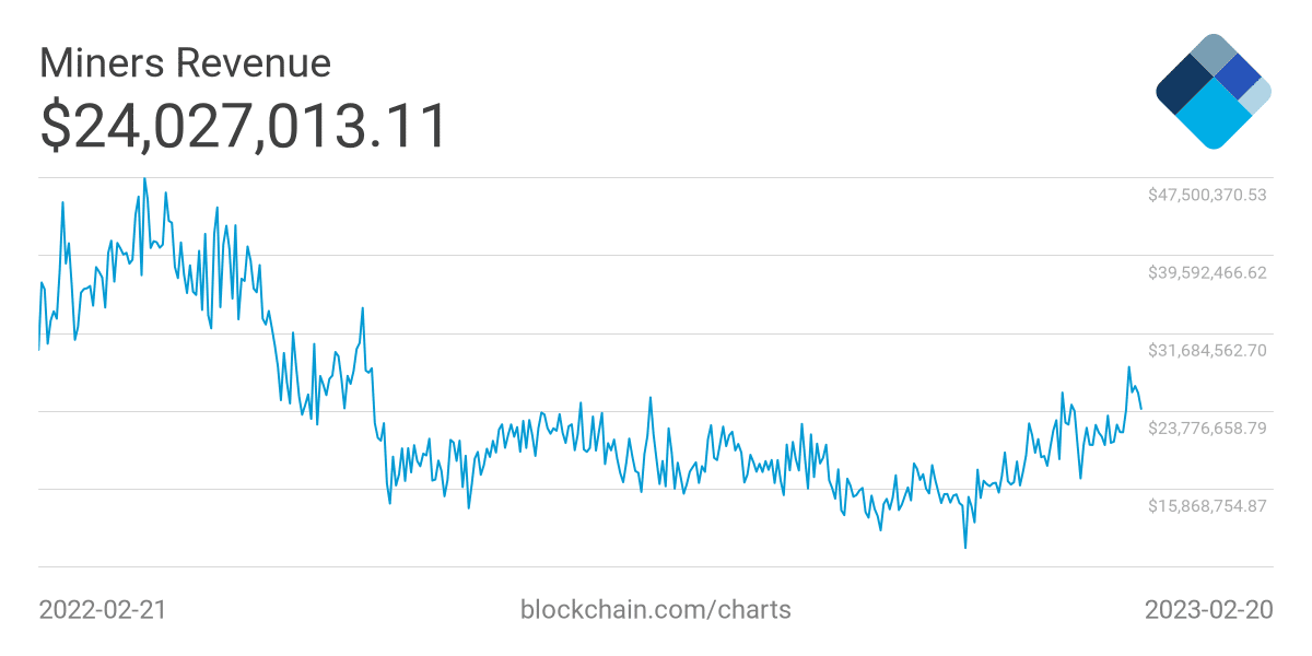 Bitcoin (BTC) miners revenue