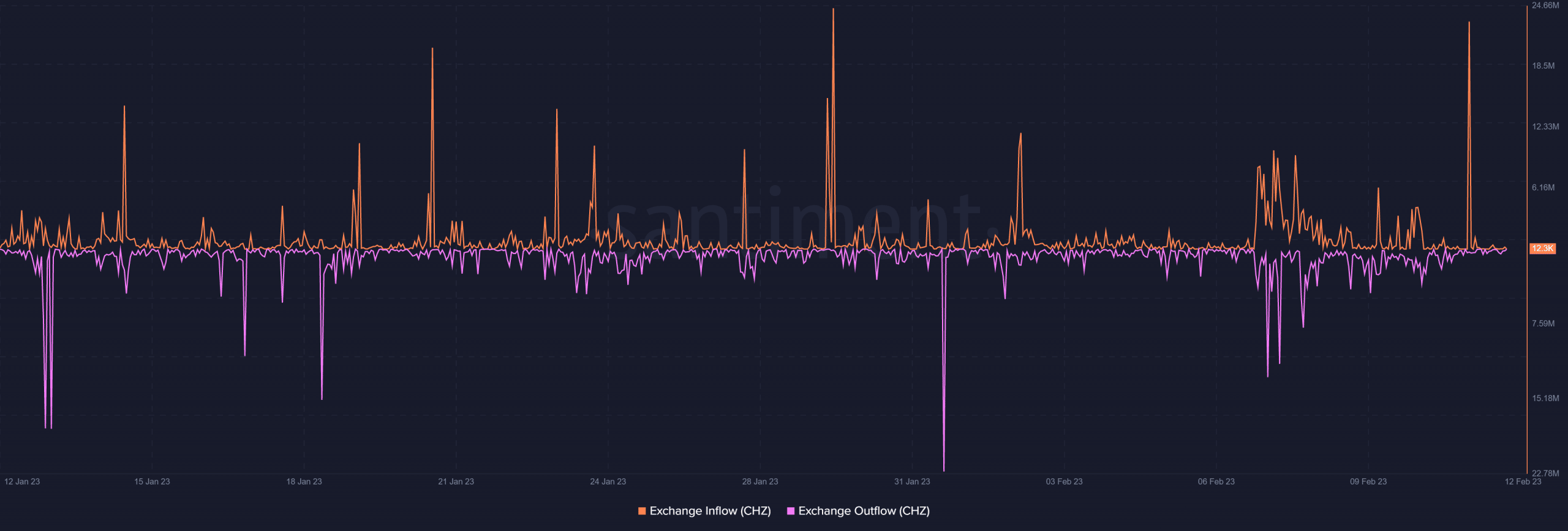 CHZ exchange flows