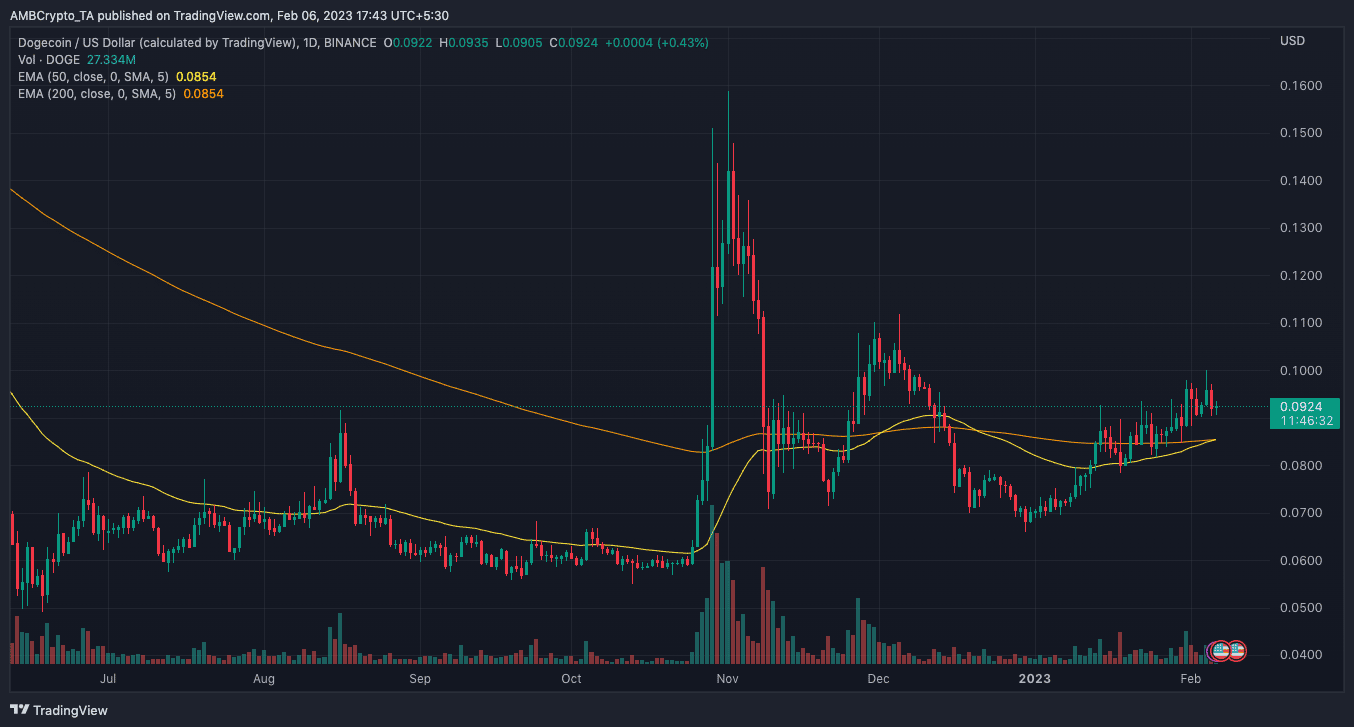 DOGE price action