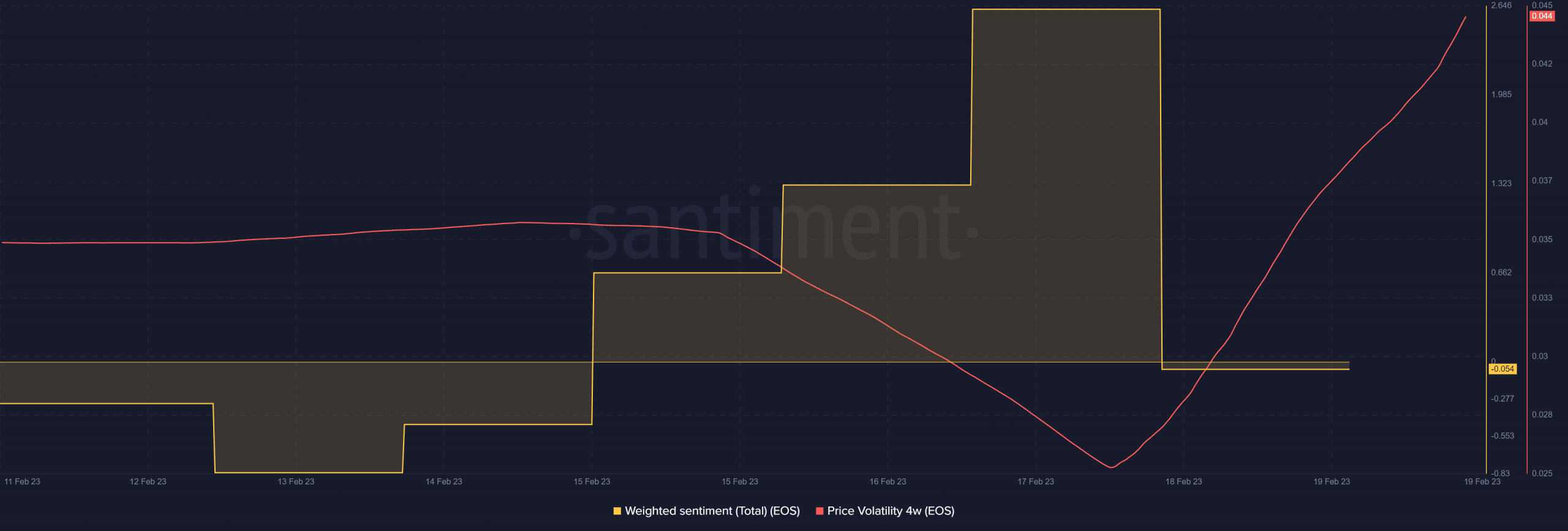 EOS volatility and weighted sentiment