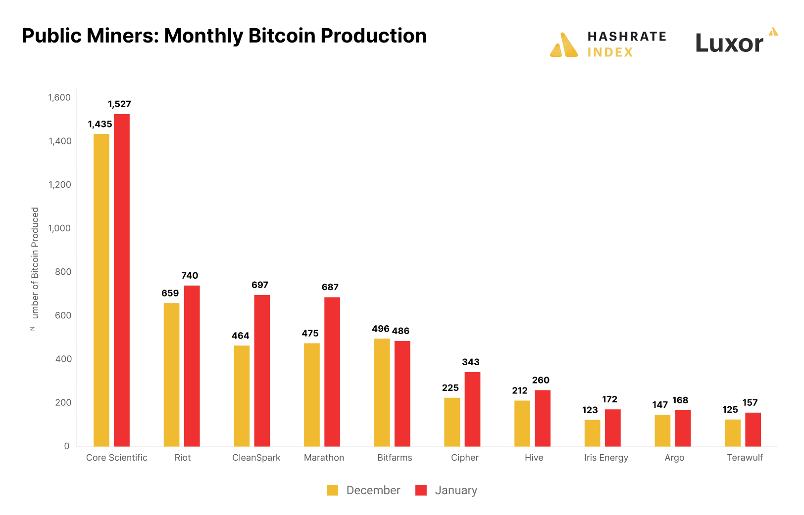 Bitcoin public miners monthly Bitcoin production