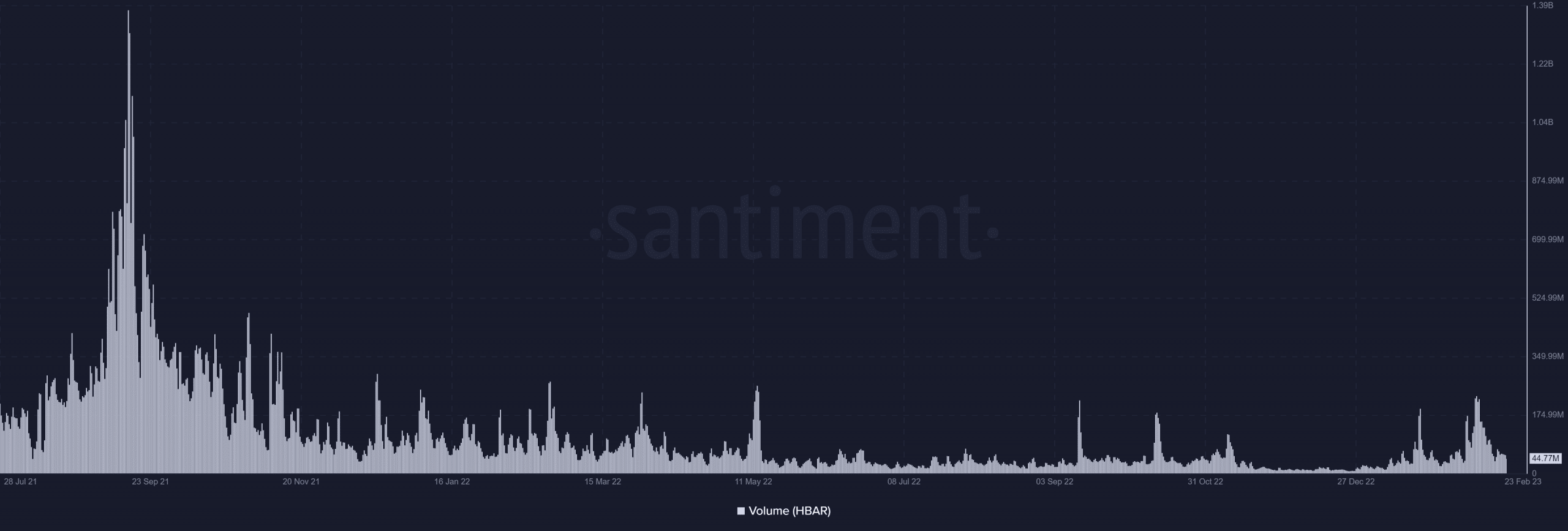 Hedera (HBAR) volume