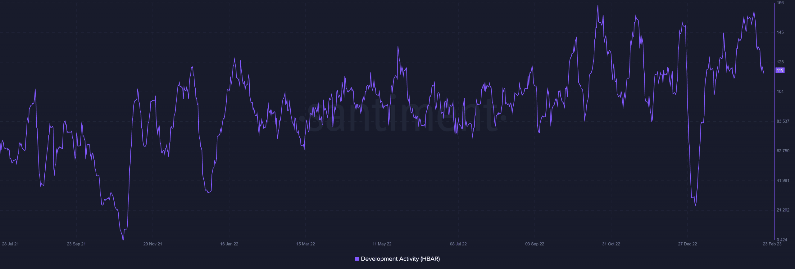 Hedera Development Activity