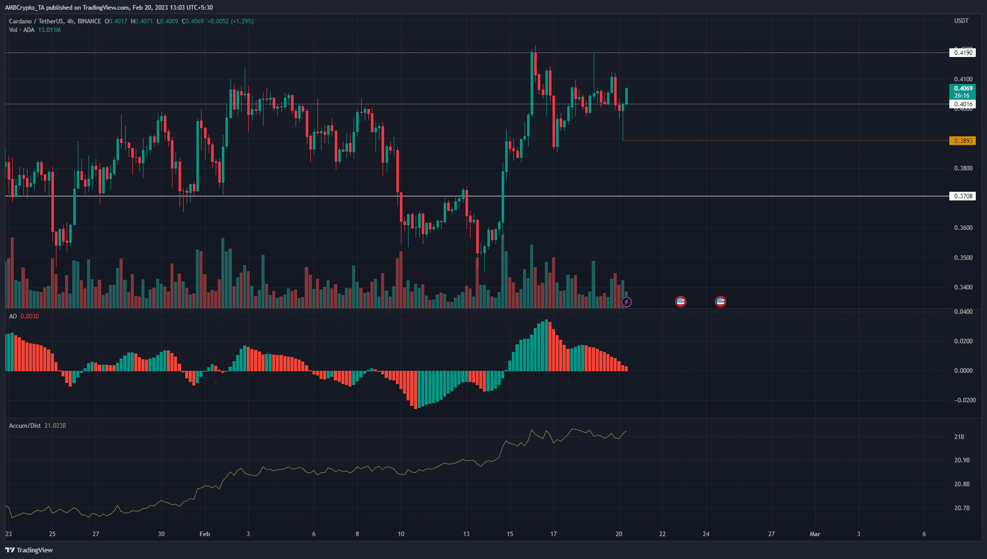 Cardano poised for further gains this week but buyers must wait for a retest