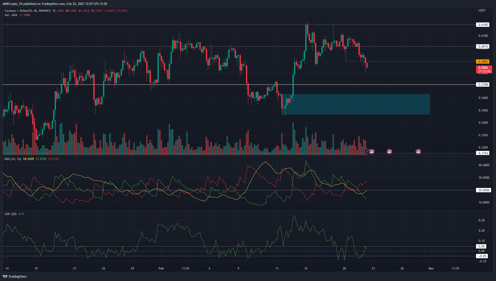 Cardano breaks previous bullish structure after rejection at $0.41