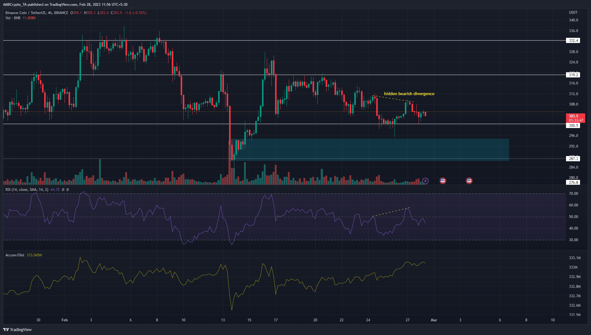 Do Binance Coin bulls need to wait for another drop in prices before buying?