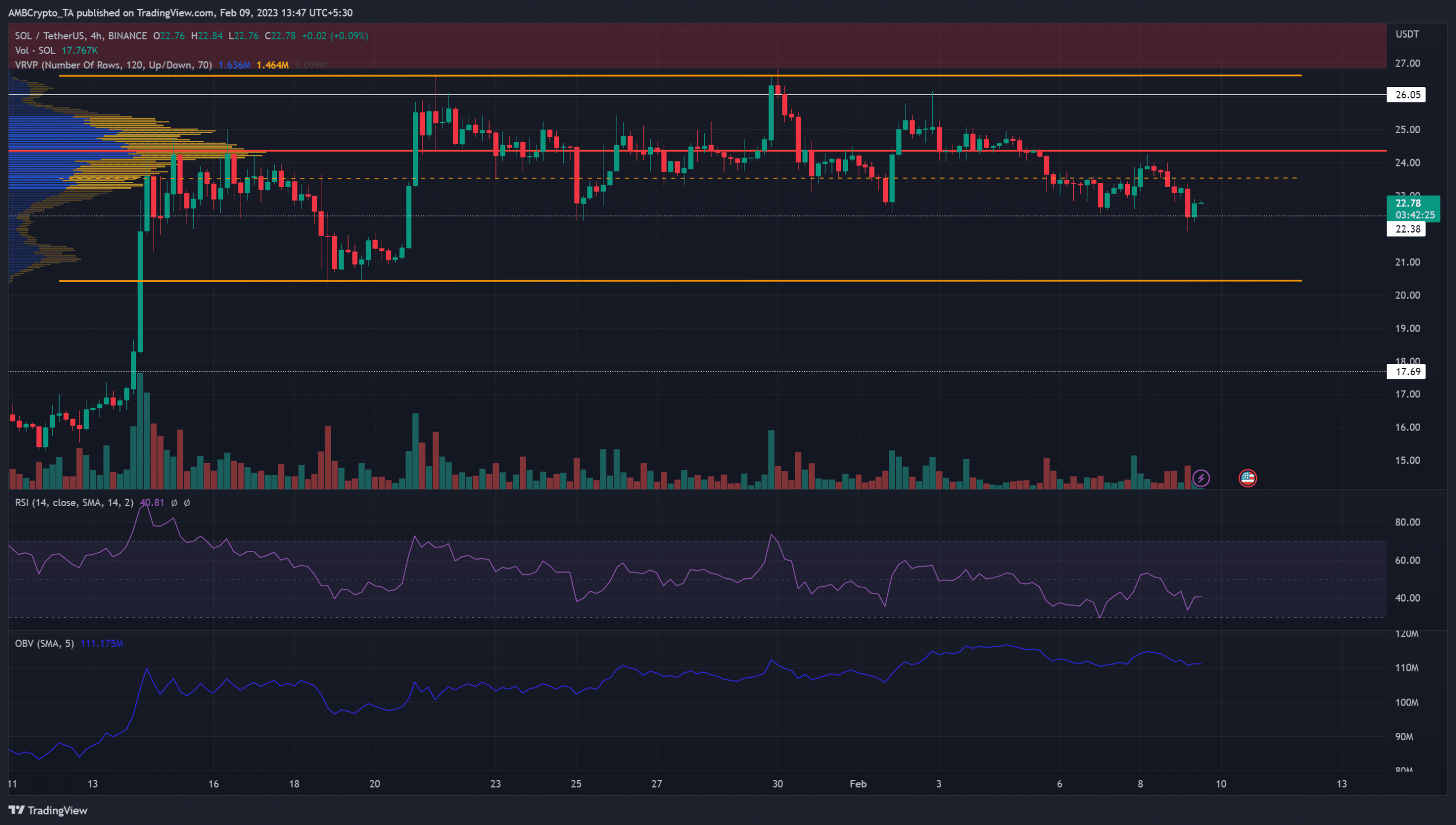 Solana faced rejection at the mid-range mark, is a move to $20.5 imminent?