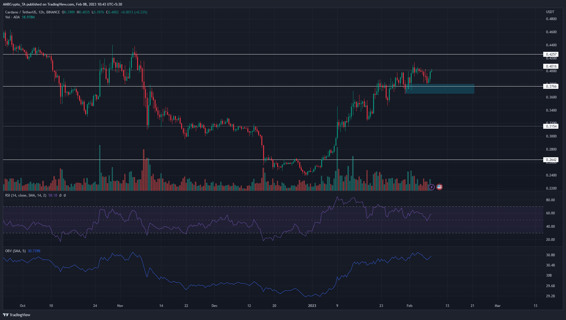 How much more green will Cardano bulls witness?
