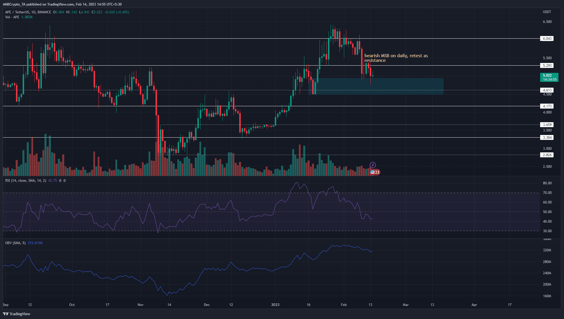 ApeCoin is perched atop $5 and the uptrend is unbroken thus far
