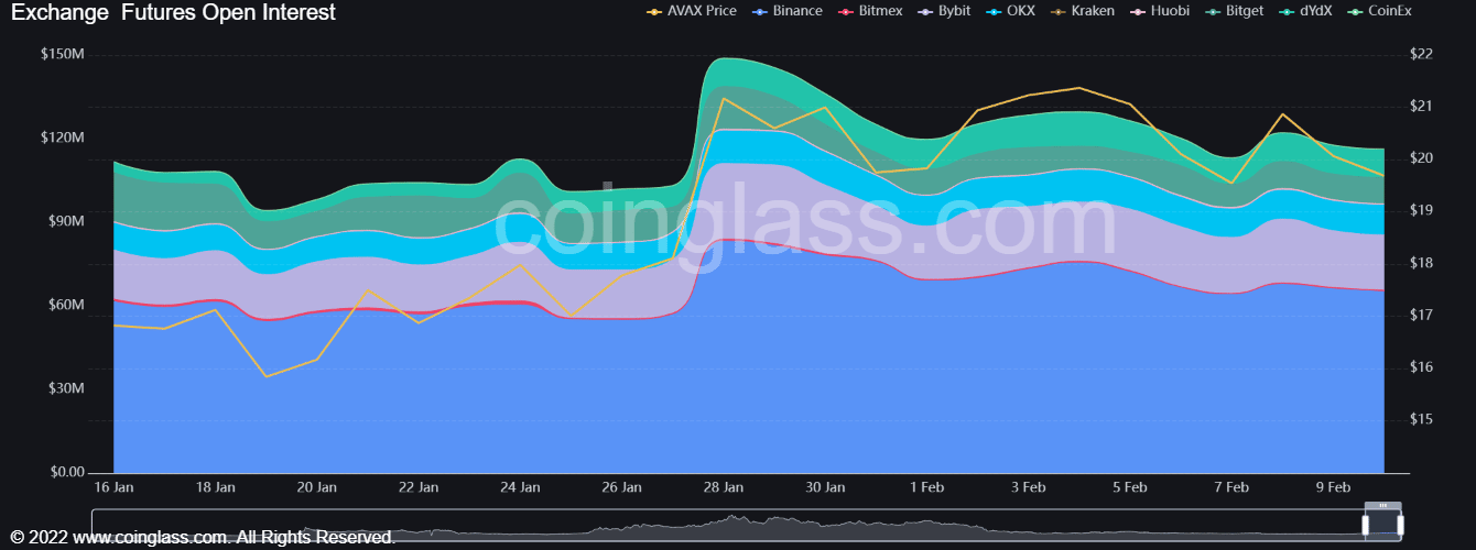 Avalanche remains bullish but buyers can wait for...