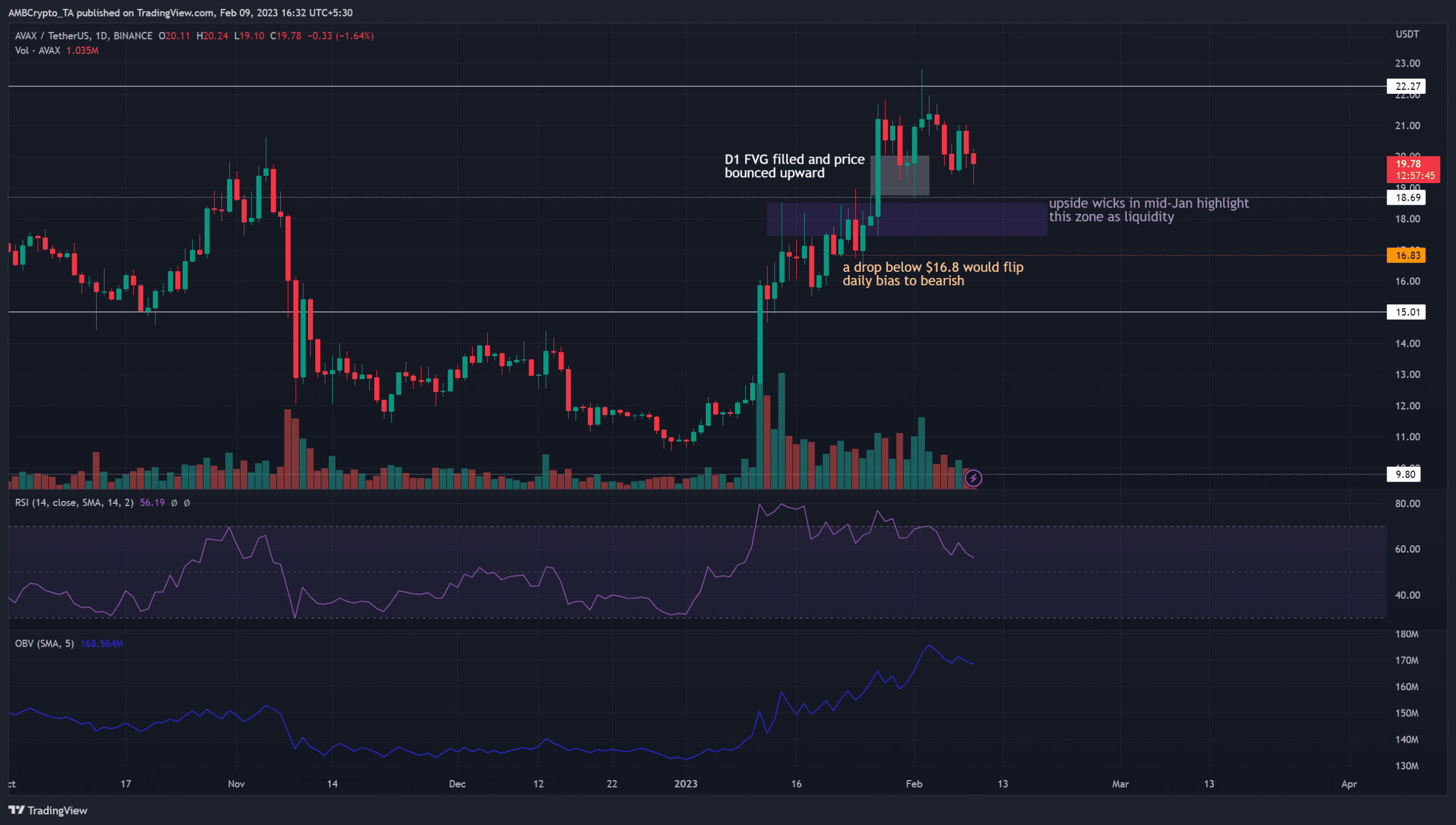 Avalanche remains bullish but buyers can wait for...