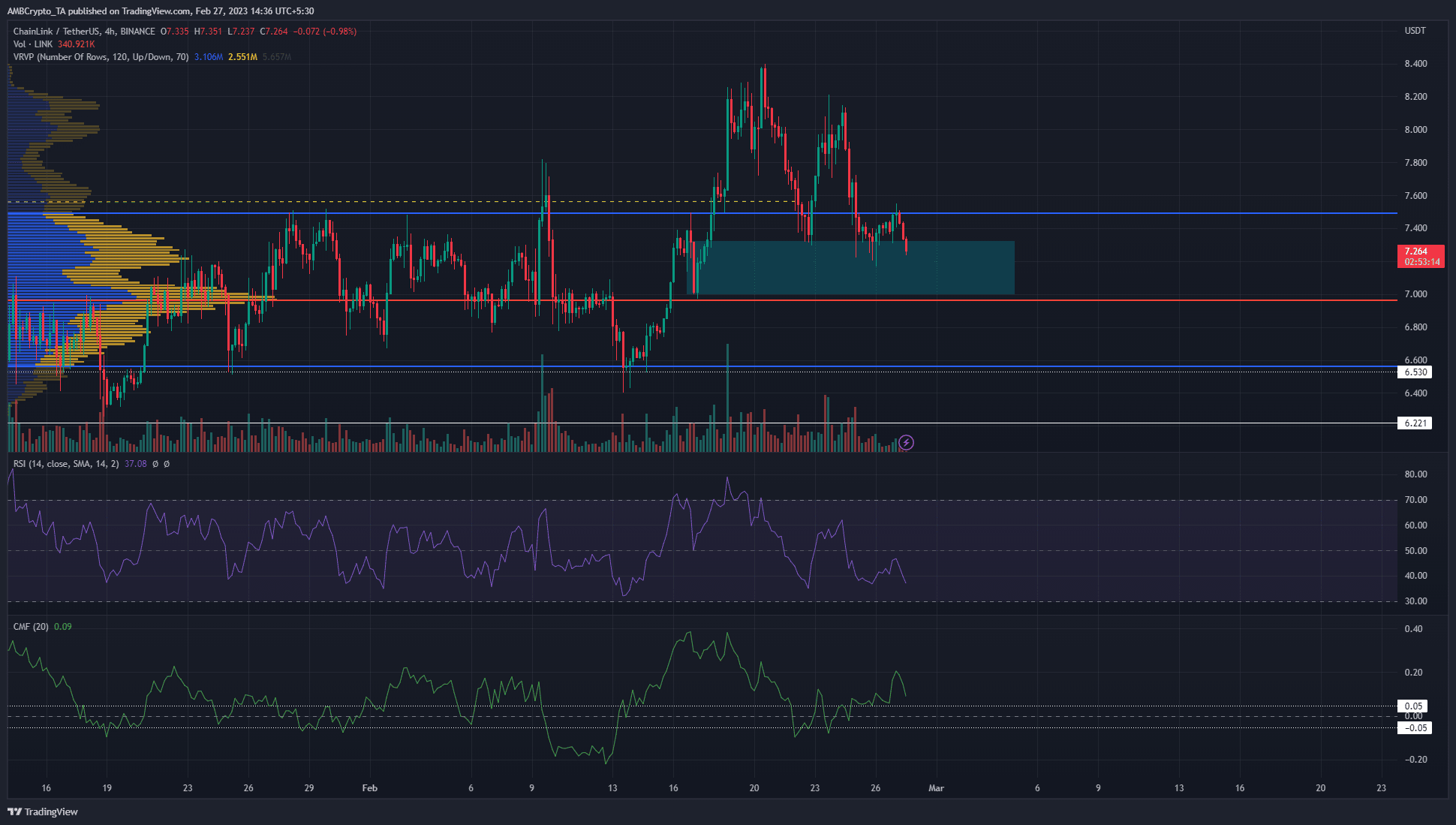 Will the $7 support level come to the rescue of Chainlink bulls once again?