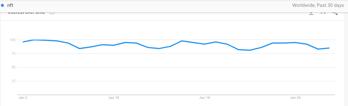 NFT search according to data from Google Trends