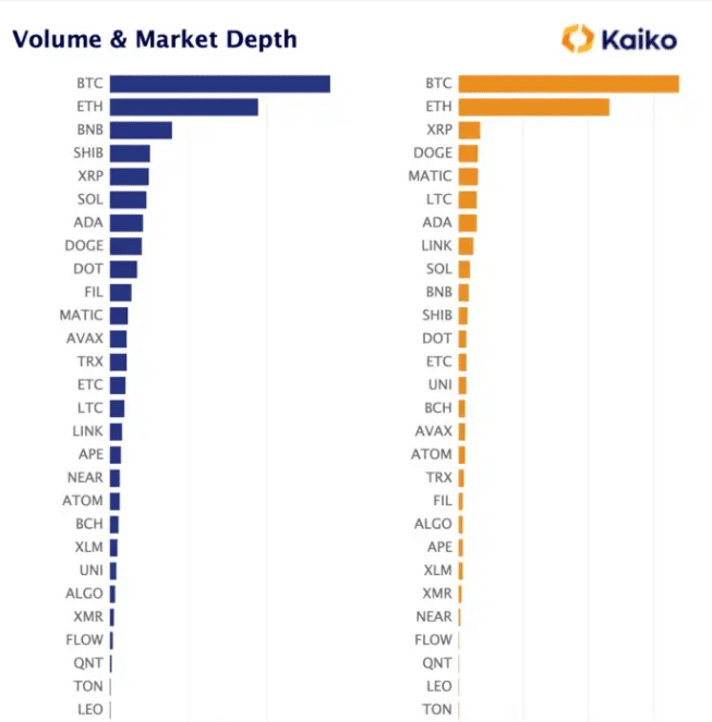 Dogecoin market depth and Shiba Inu volume