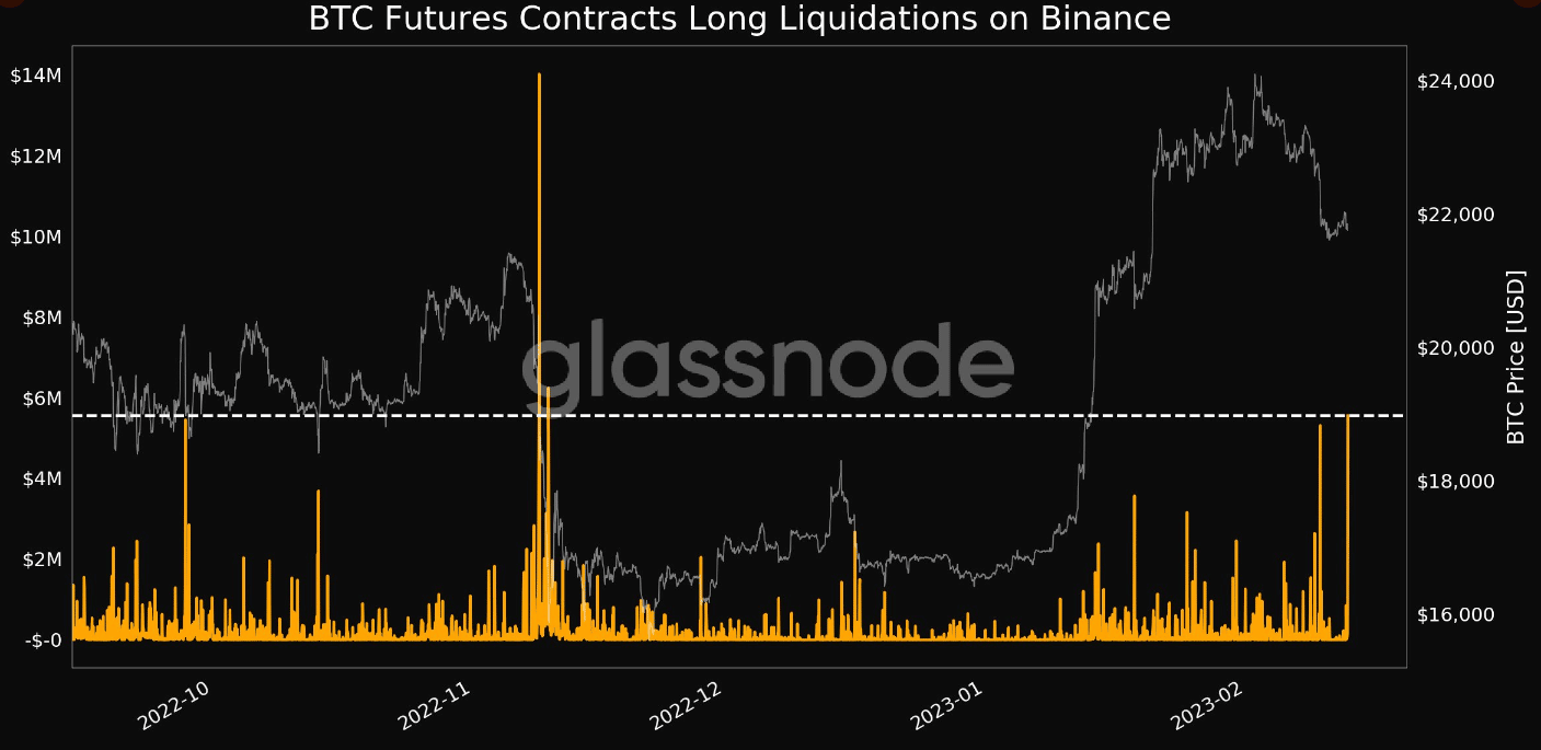 Bitcoin long liquidations